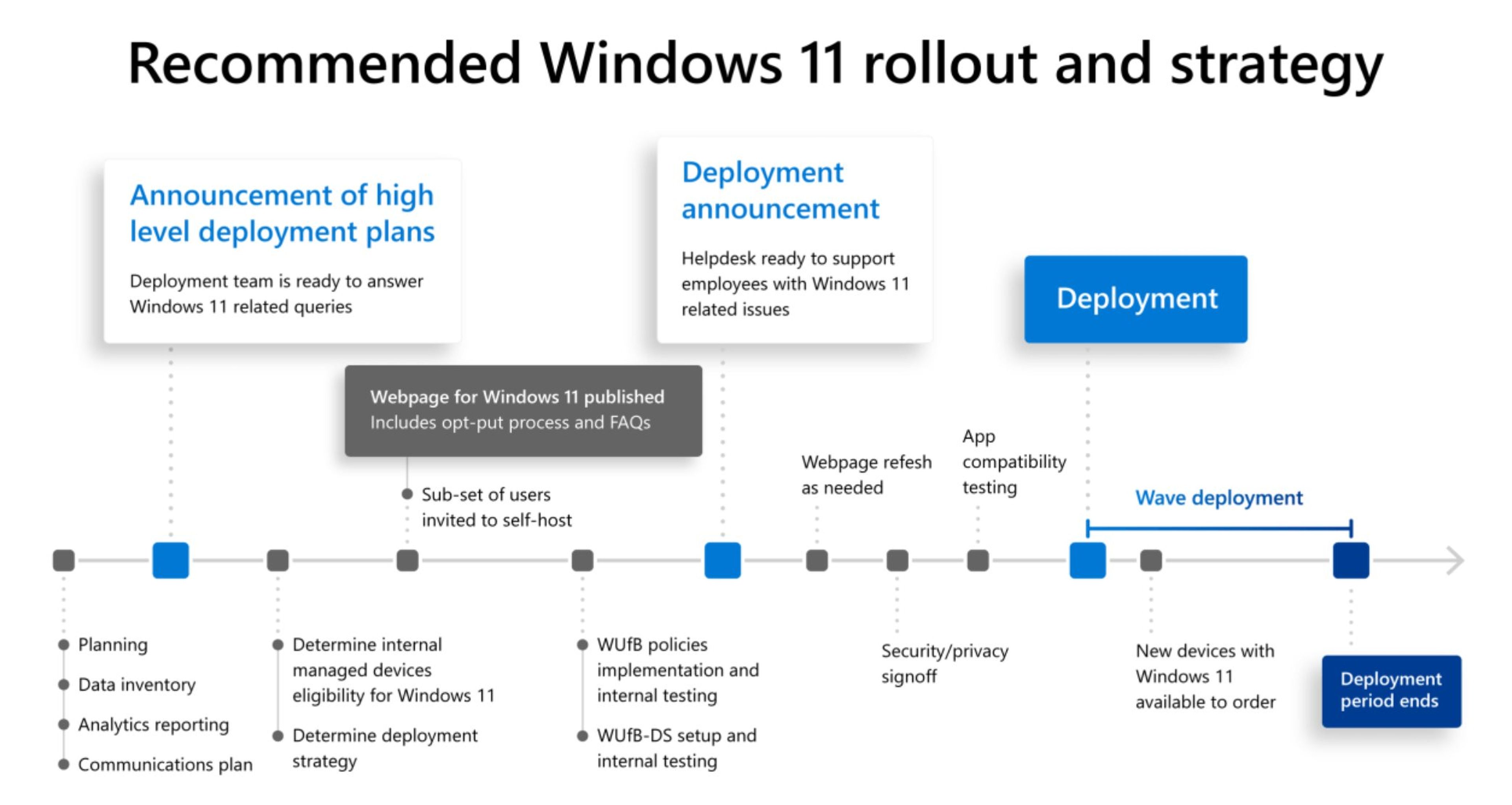 Plan de actualización de ordenadores en Microsoft