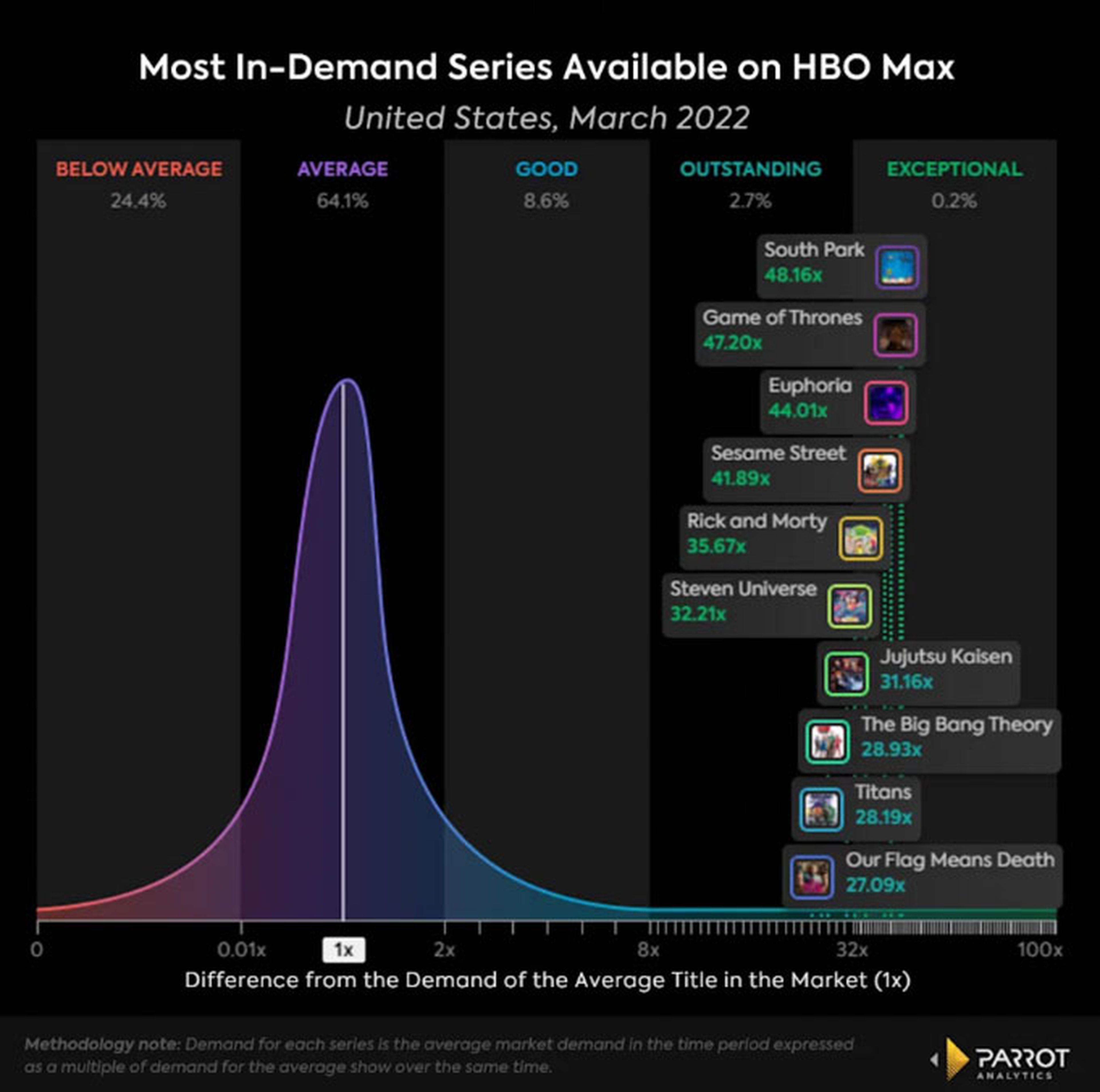 Series más solicitadas HBO Max marzo 2022