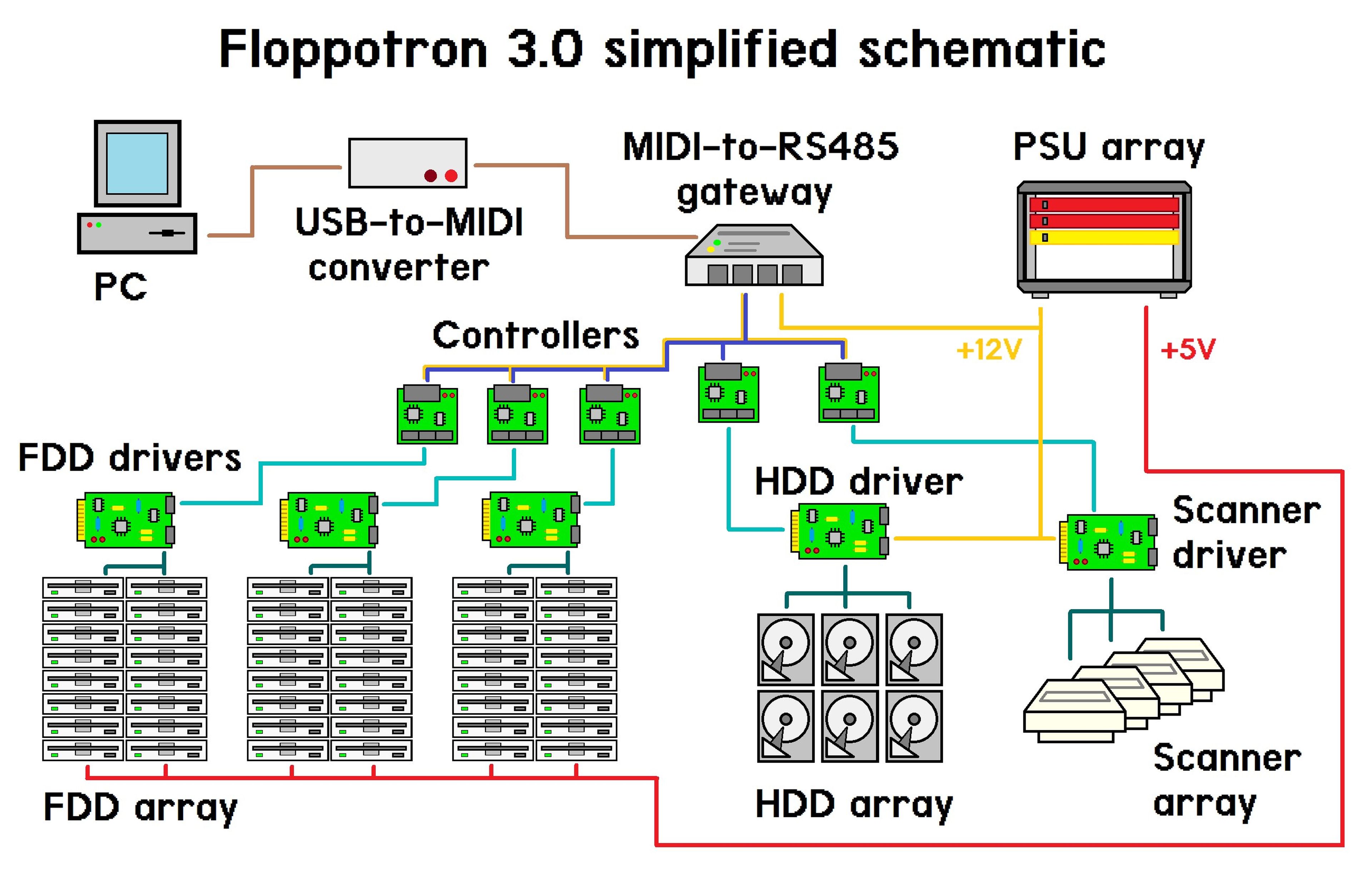 Floppotron 3.0, el ordenador orquesta que usa 512 lectores de disquete, 16 discos duros y 4 escáneres para hacer música
