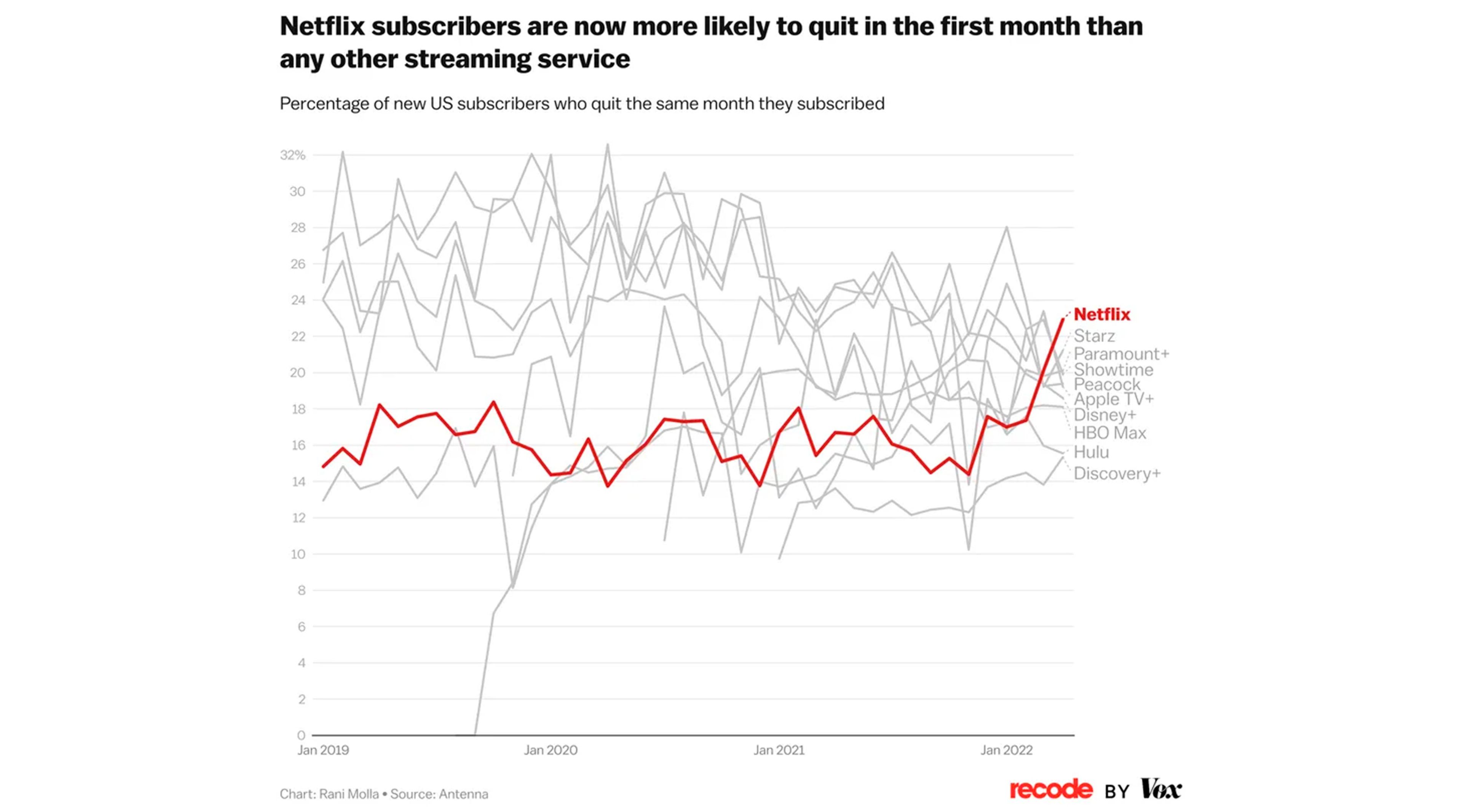 Netflix pérdida usuarios al mes