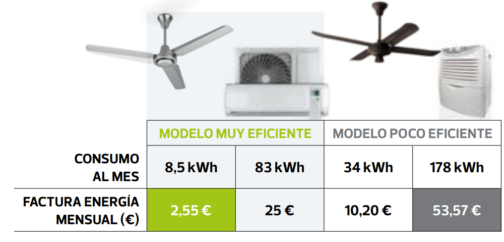 La OCU Abre El Debate Del Verano: ¿aire Acondicionado O Ventilador De ...