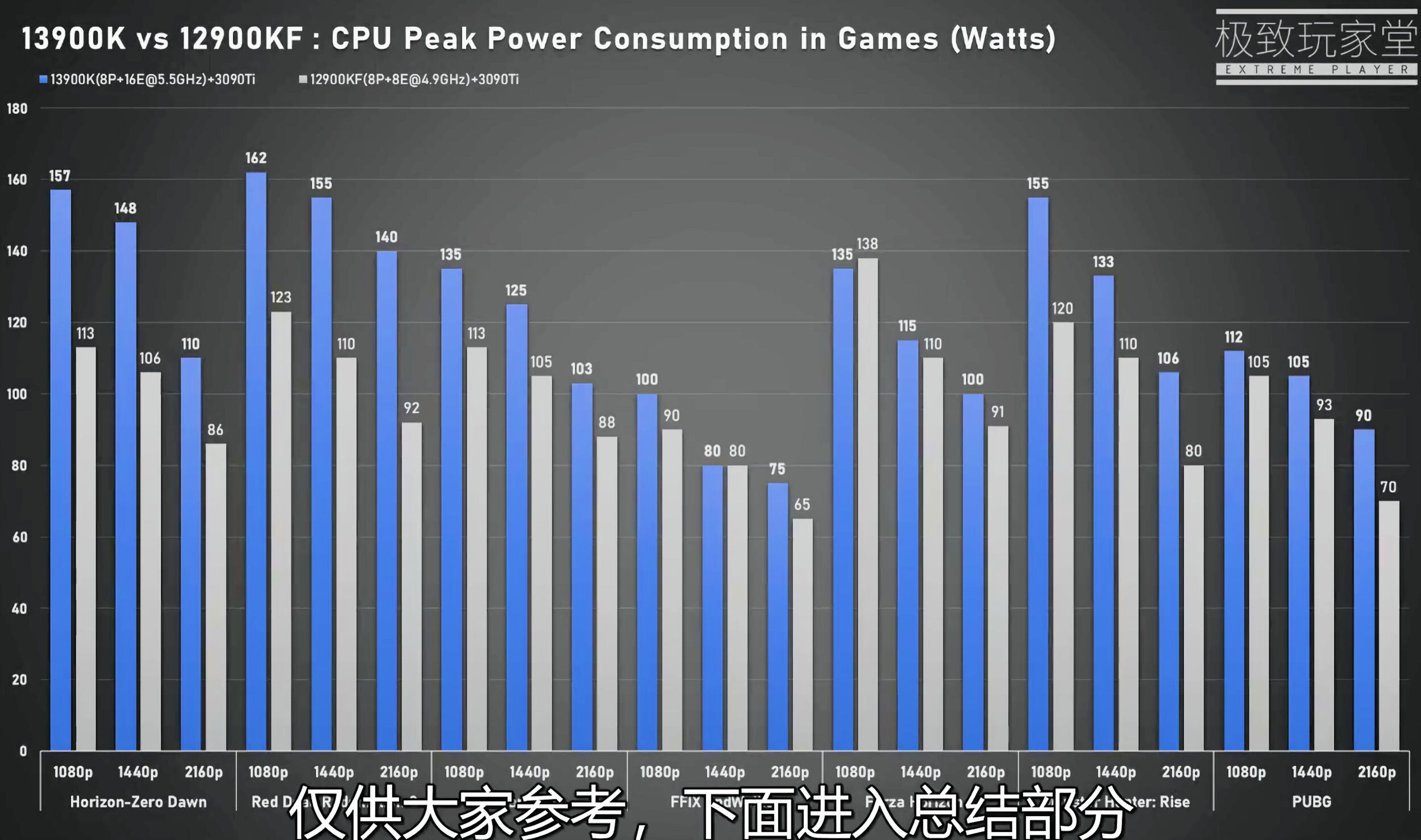 Consumo del Intel i9 13900K