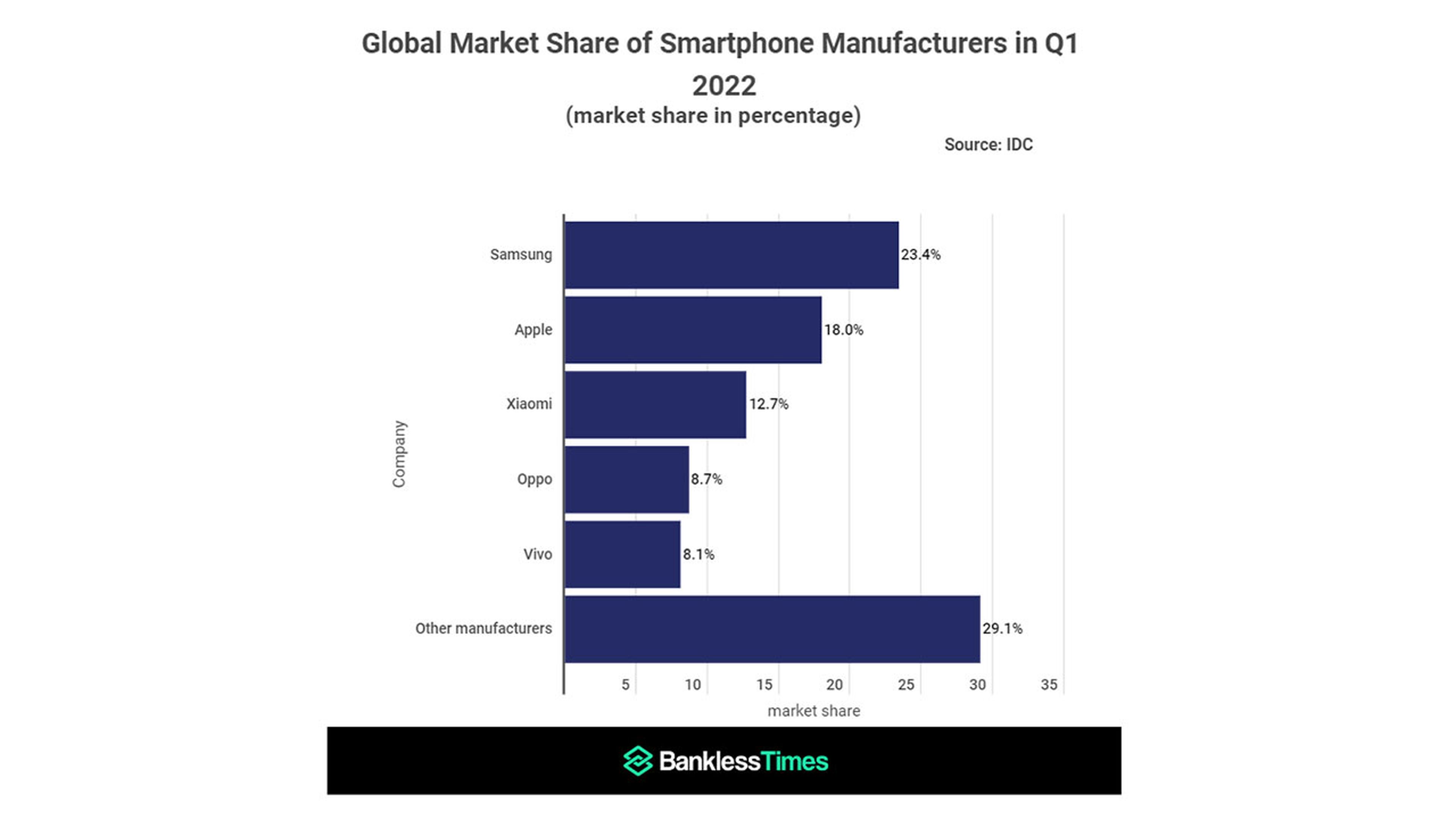 Samsung es el proveedor de smartphone más exitoso del primer trimestre 2022, pero Apple está muy cerca