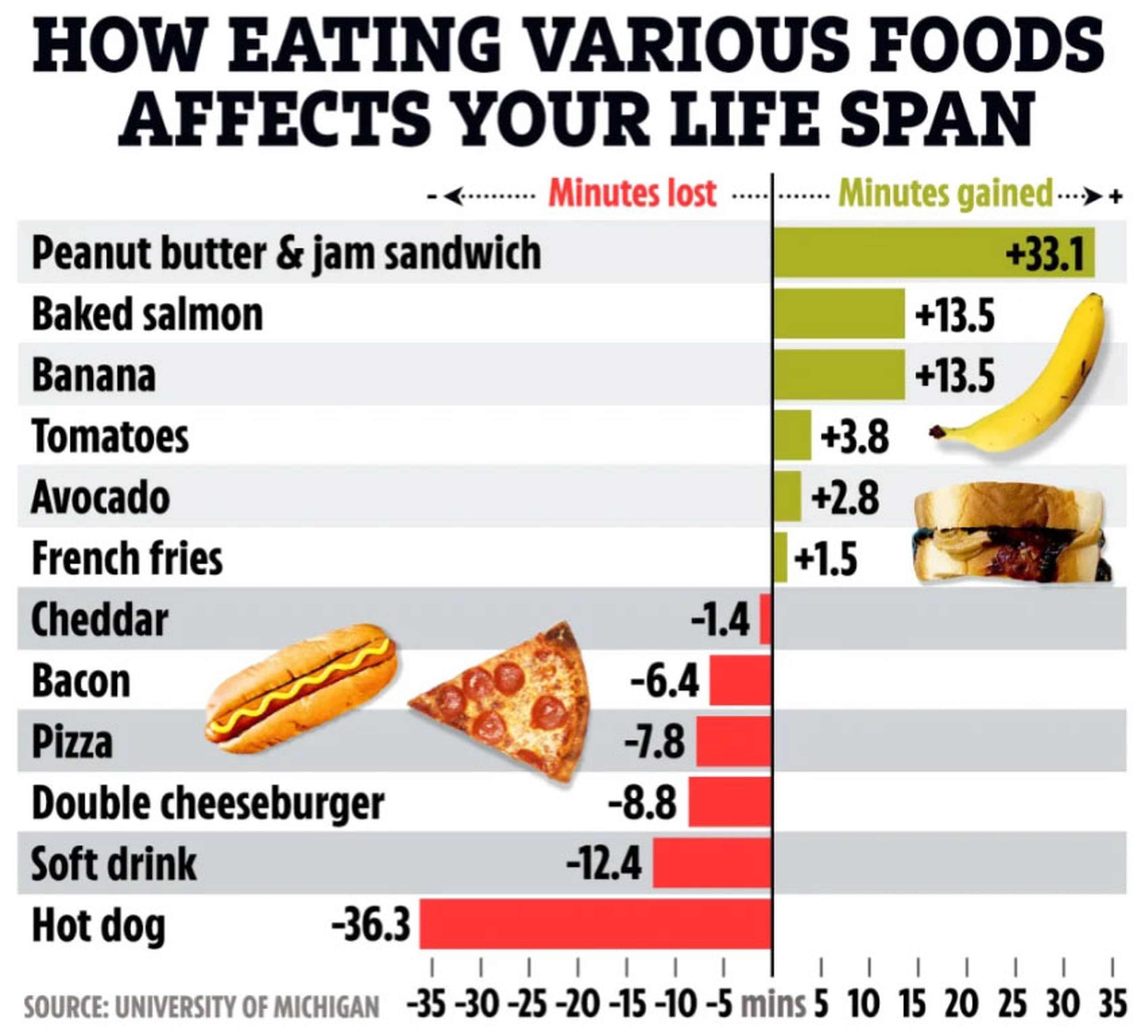 Estos son los alimentos que más y menos minutos añaden a tu esperanza de vida, según un estudio
