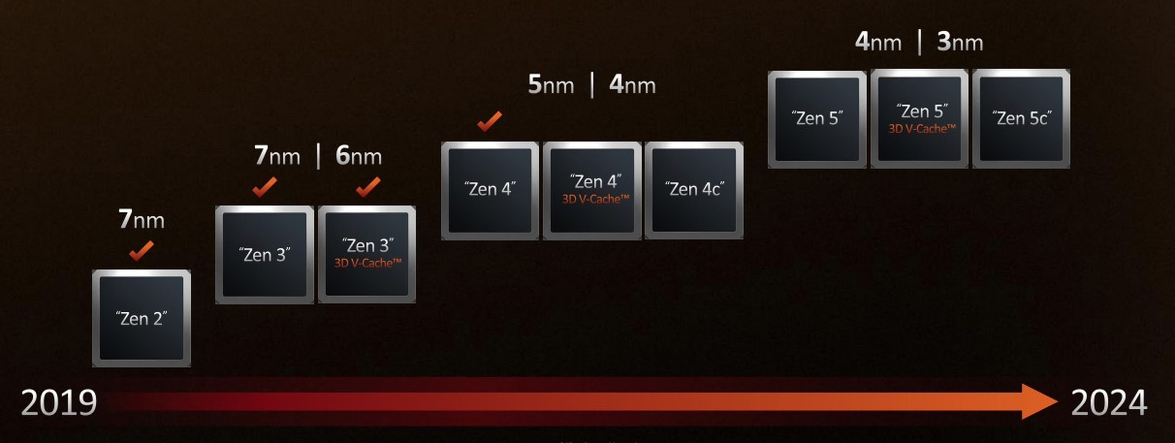 La hoja de ruta de AMD