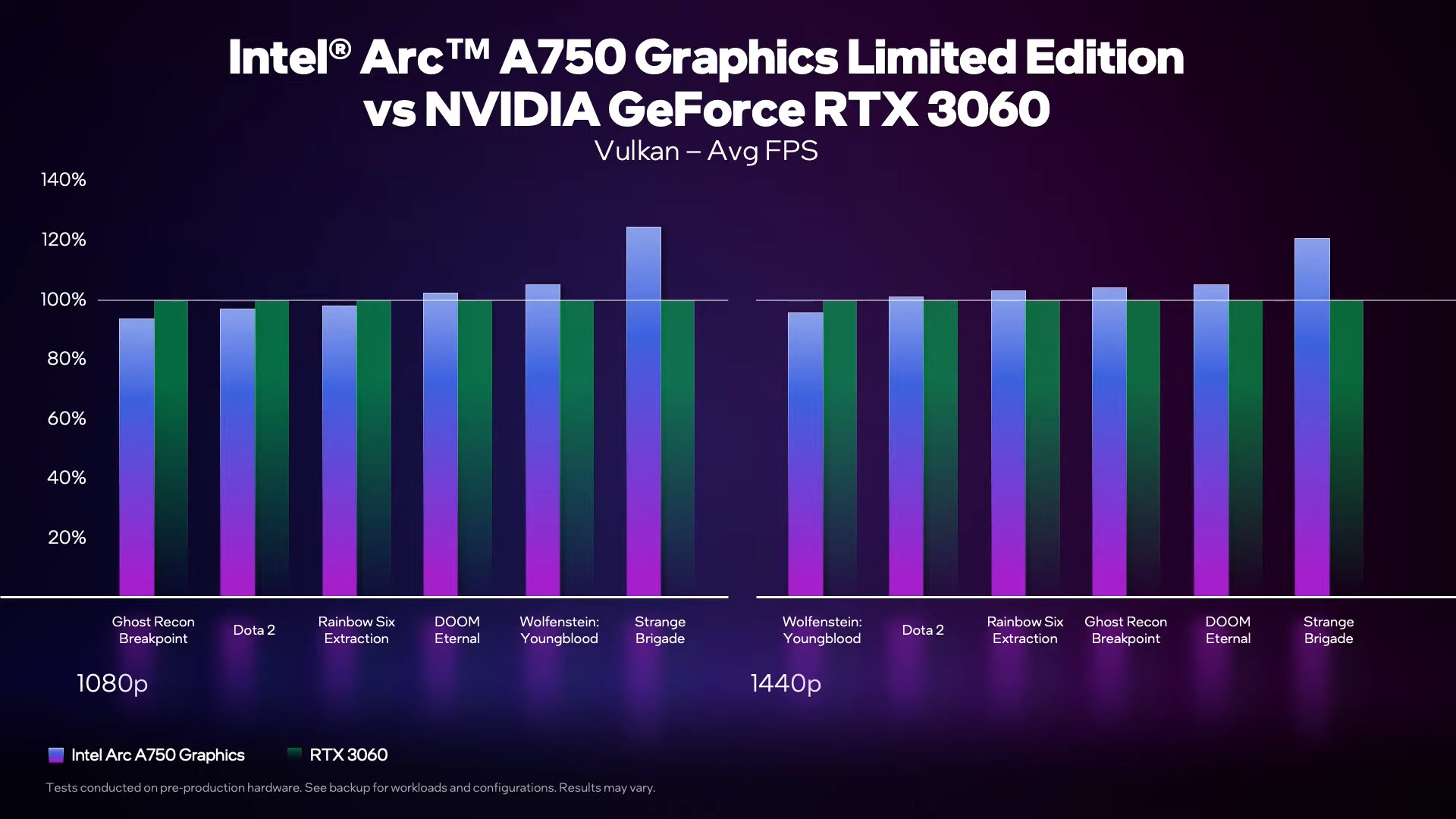 Intel Arc en 50 juegos vs NVIDIA RTX 3060 el resultado no es el