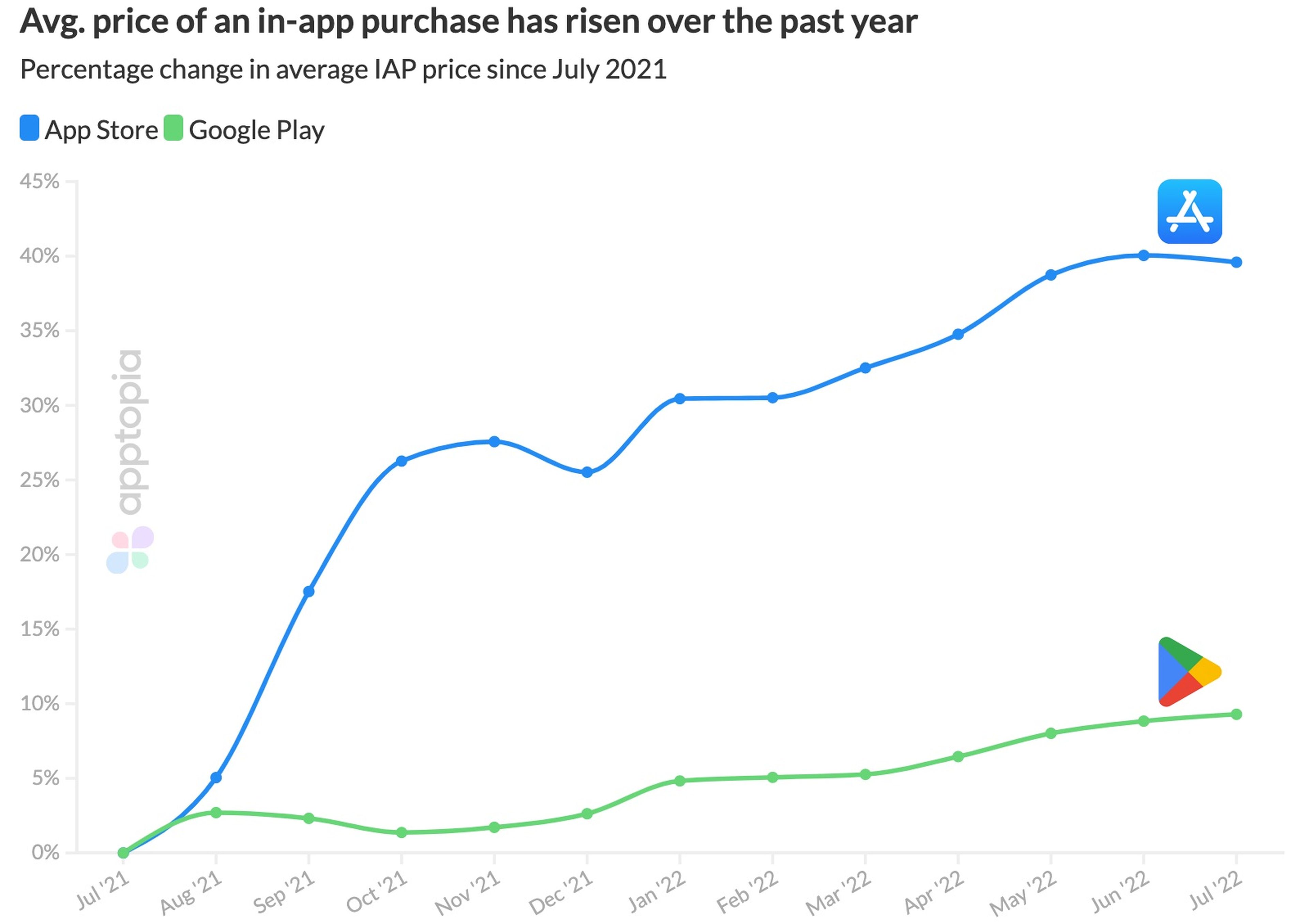 Aumento de precios de las apps