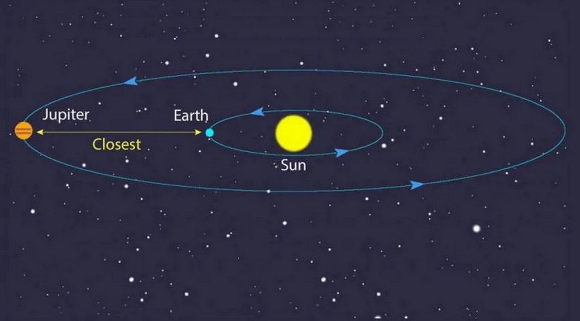 Júpiter se acerca a la Tierra más que nunca en los últimos 59 años