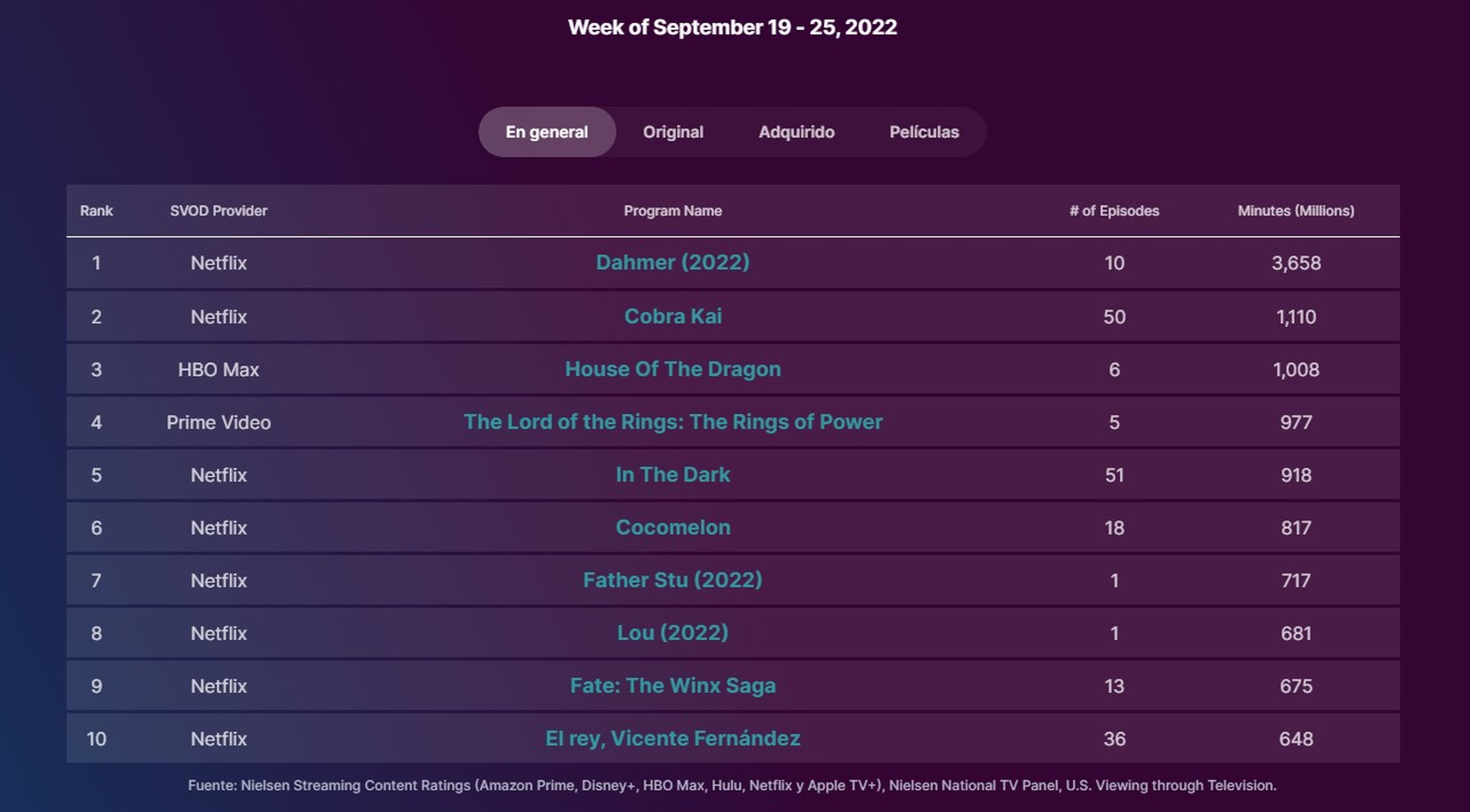 Dahmer se hace un hueco en el top 10 de programas más vistos en una sola semana jamás registrados, según Nielsen