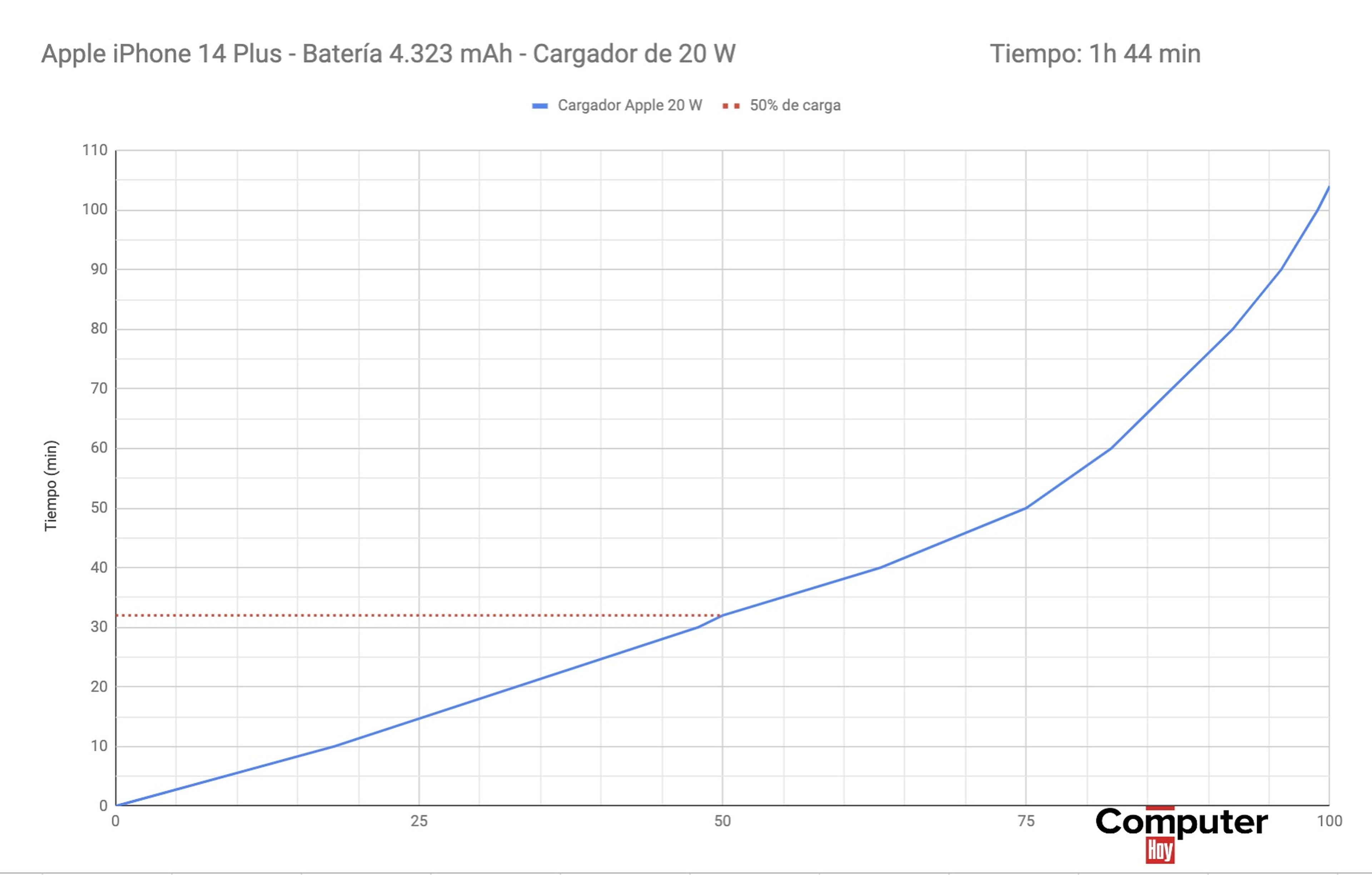 Gráfico de carga del iPhone 14 Plus