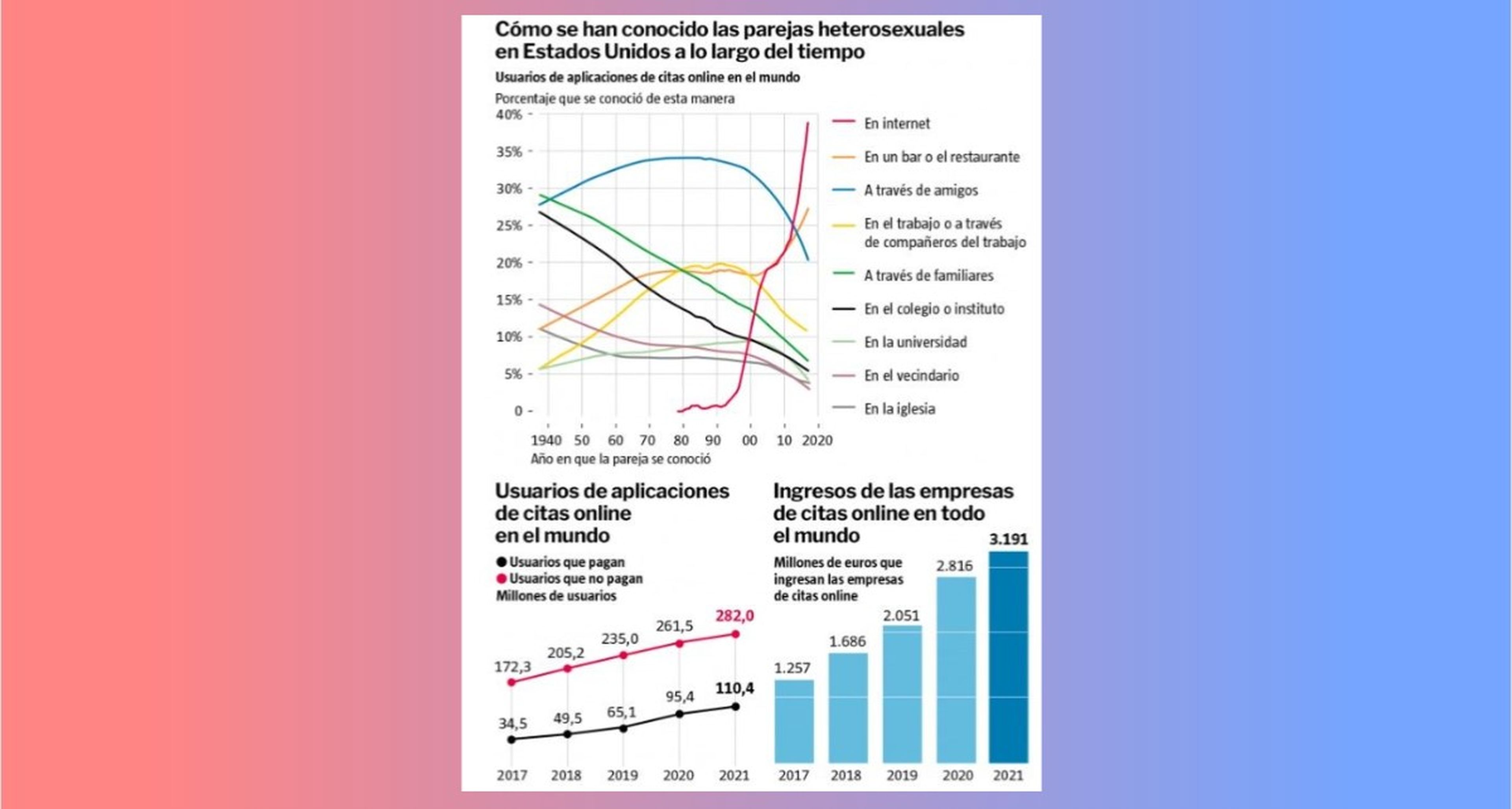 Evolución del negocio de citas online. Infografía realizada por La Vanguardia