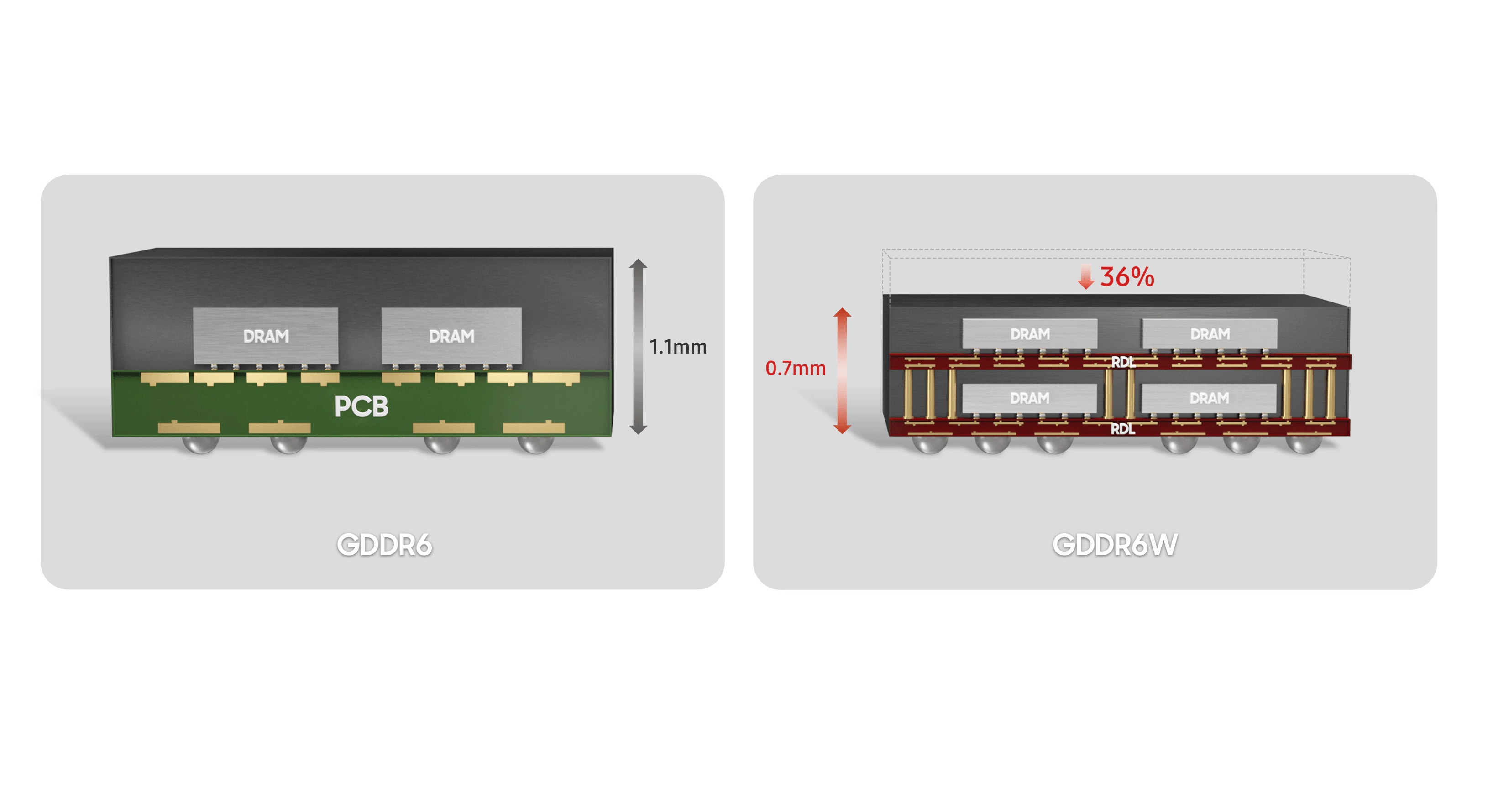 Memoria ram online gddr6