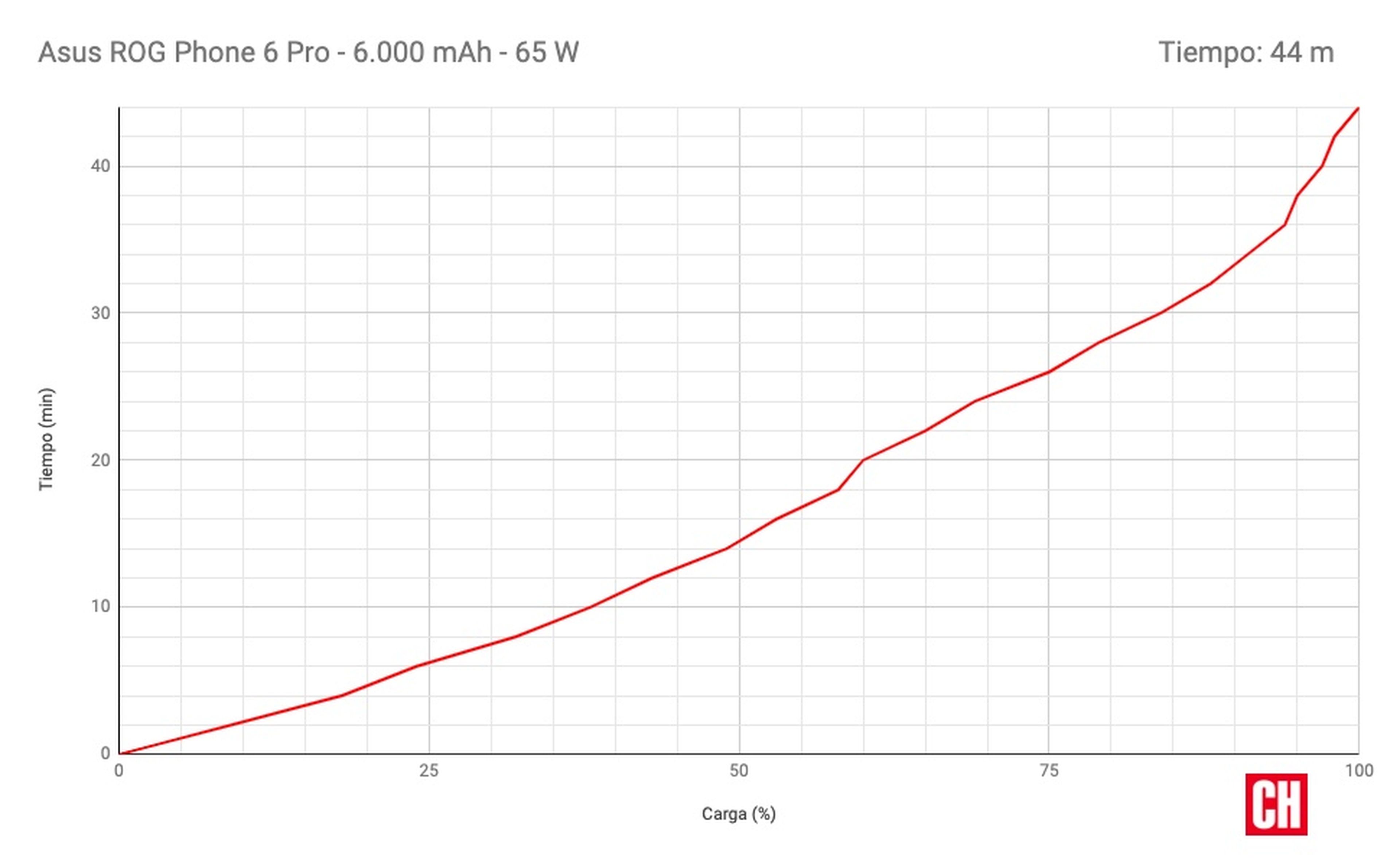 batería ROG Phone 6 Pro