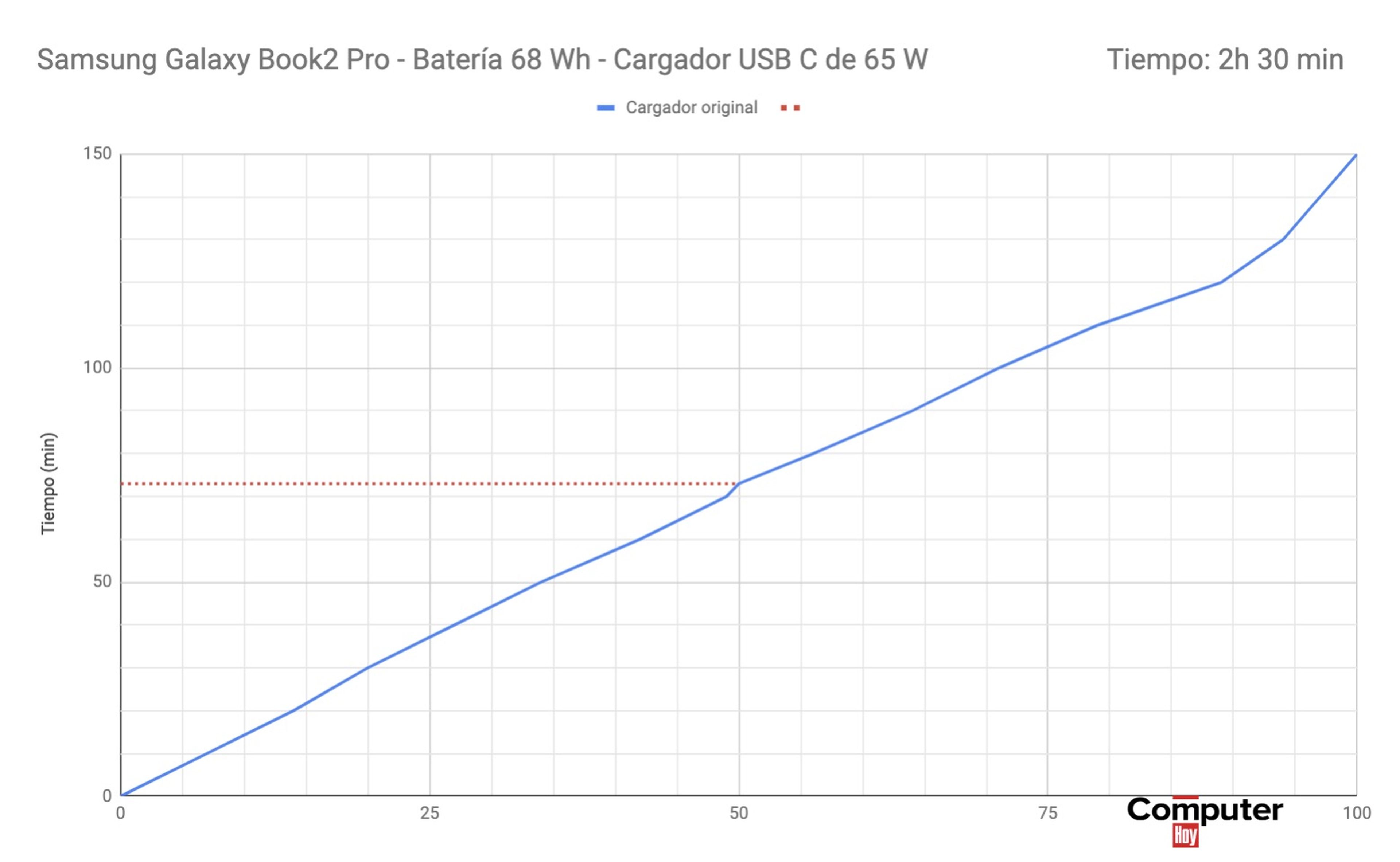 Carga de batería del Samsung Galaxy Book2 Pro