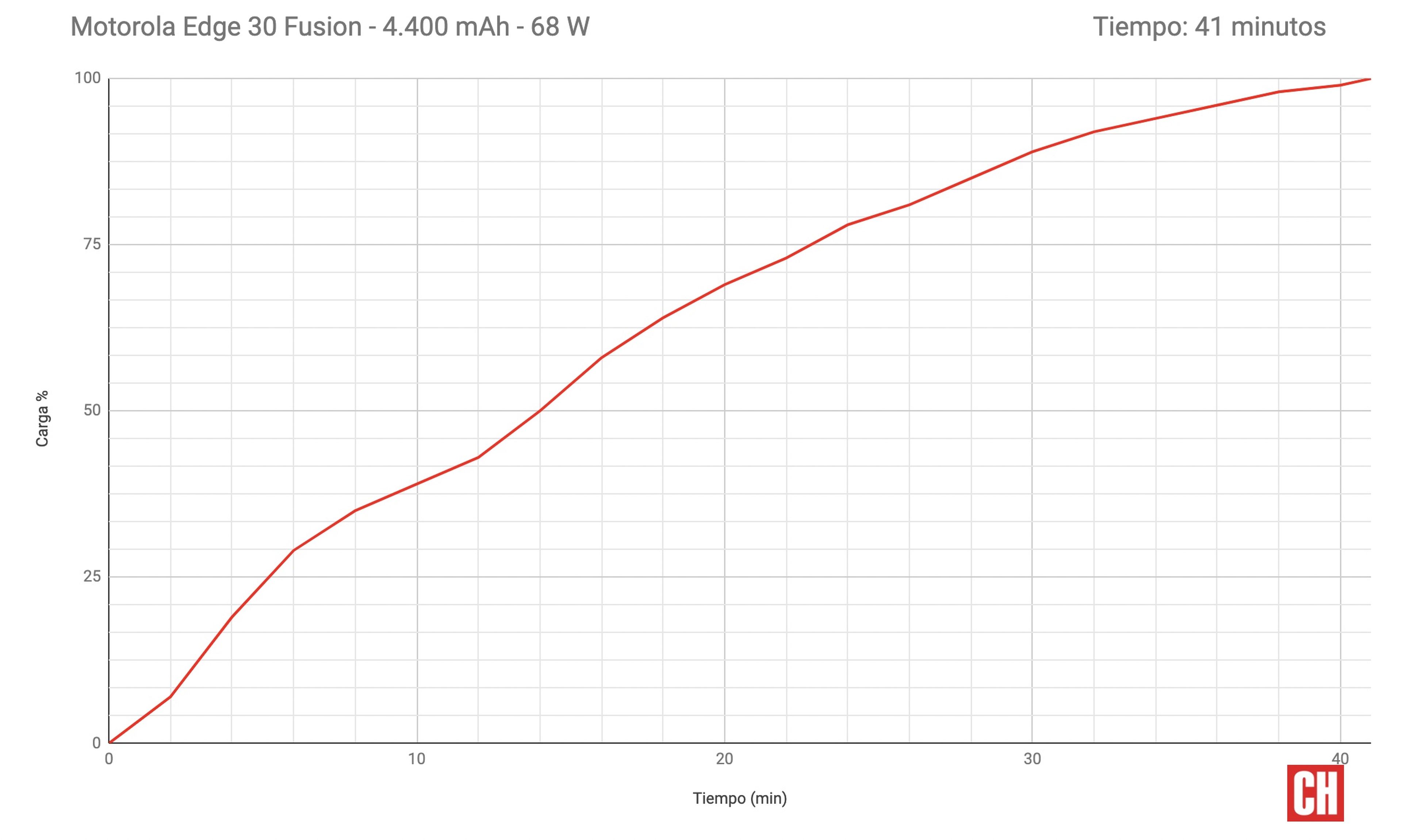 Carga Motorola Edge 30 Fusion