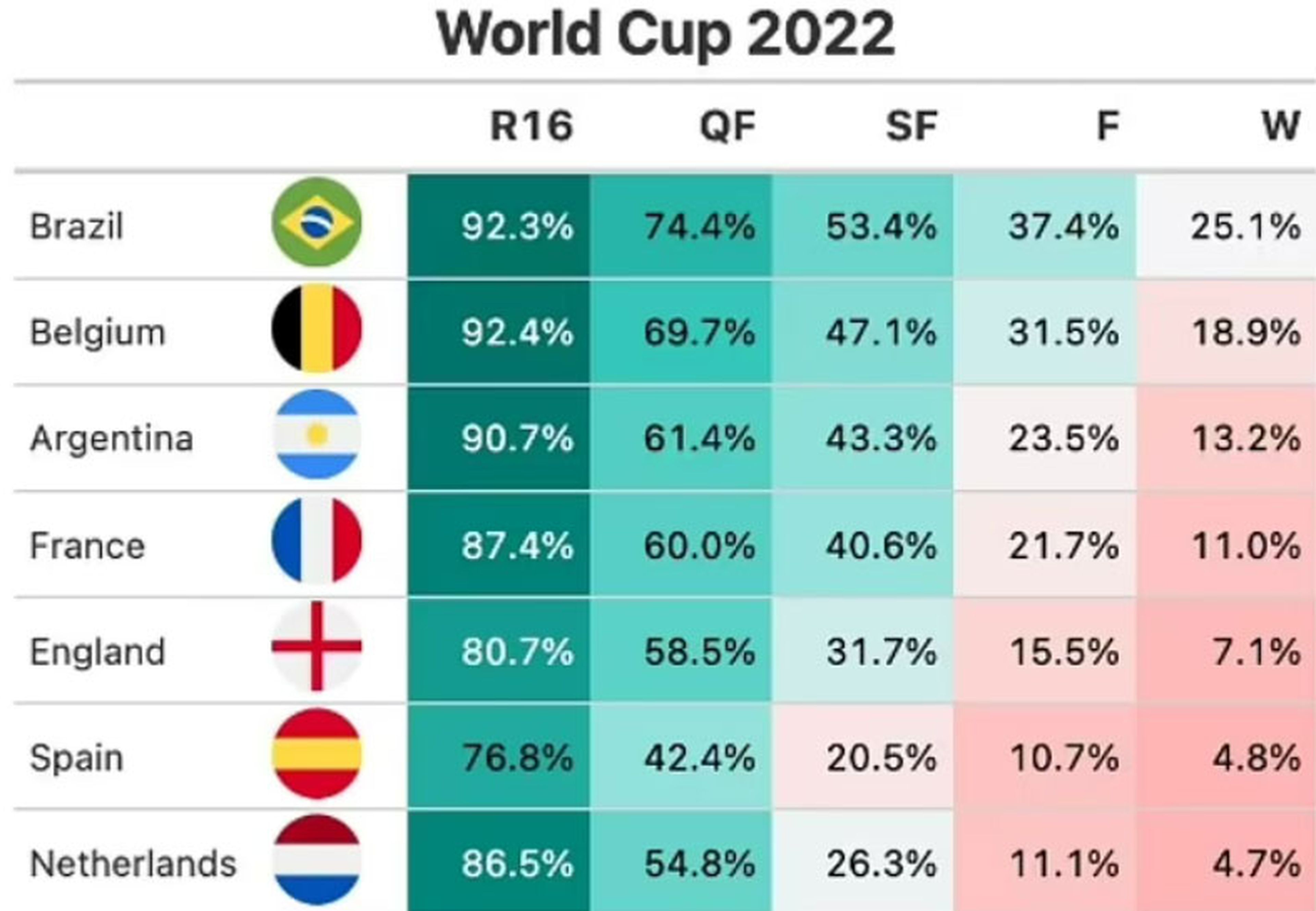 En esta fase caería España en la Copa del Mundo de Catar 2022, según la inteligencia artificial
