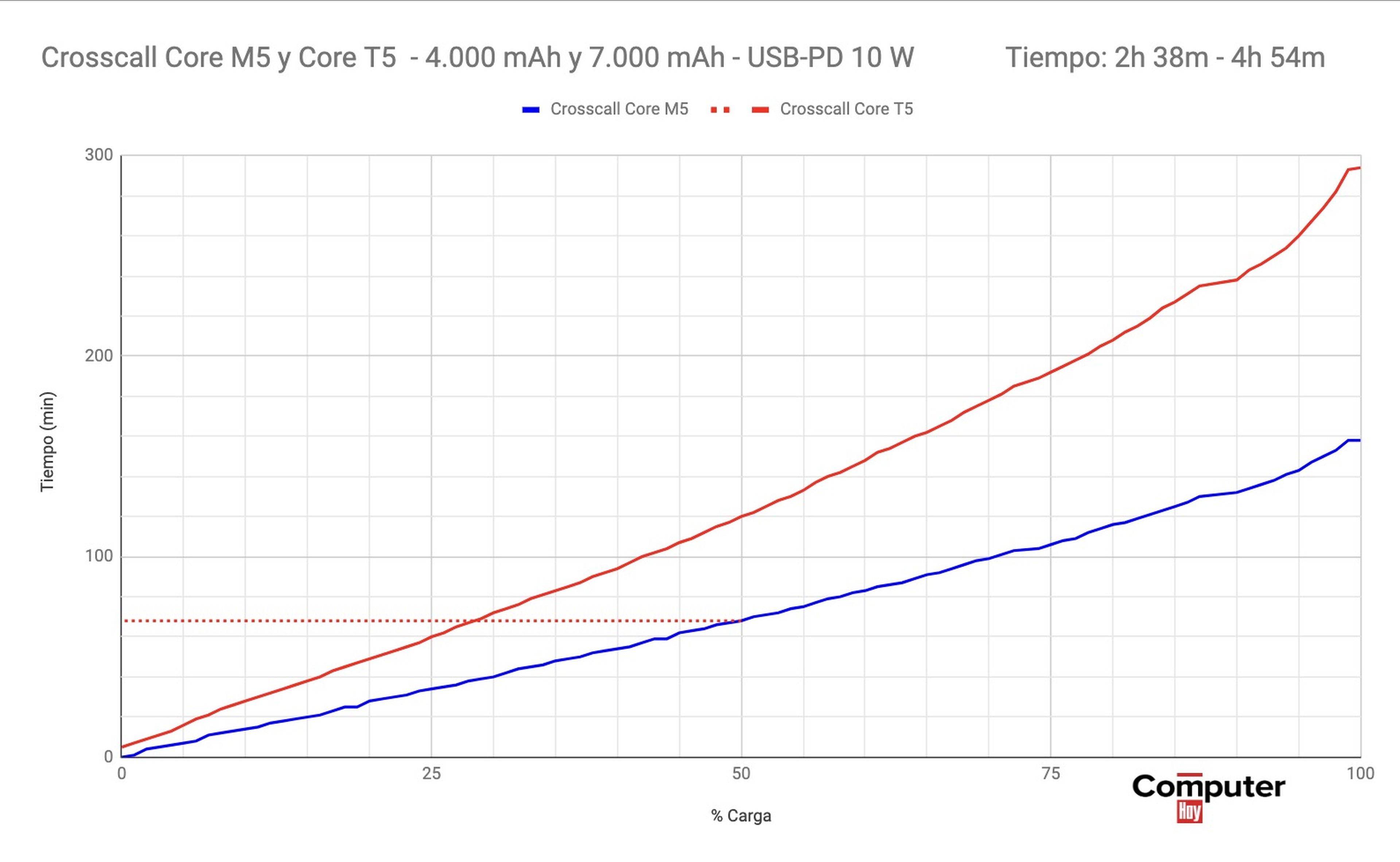 Gráfico de carga del Crosscall Core M5 y Core T5