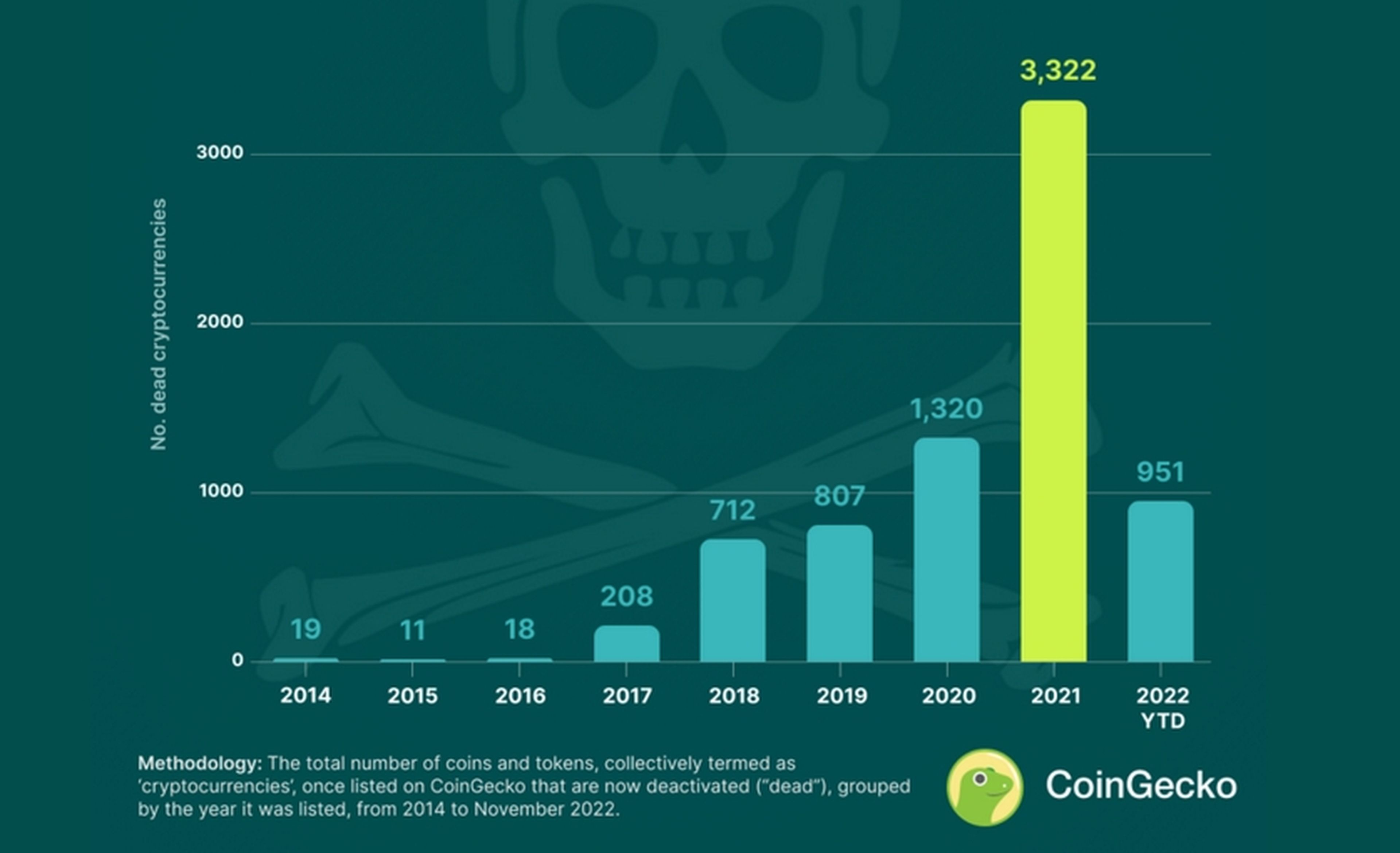 Criptomonedas muertas en 2022