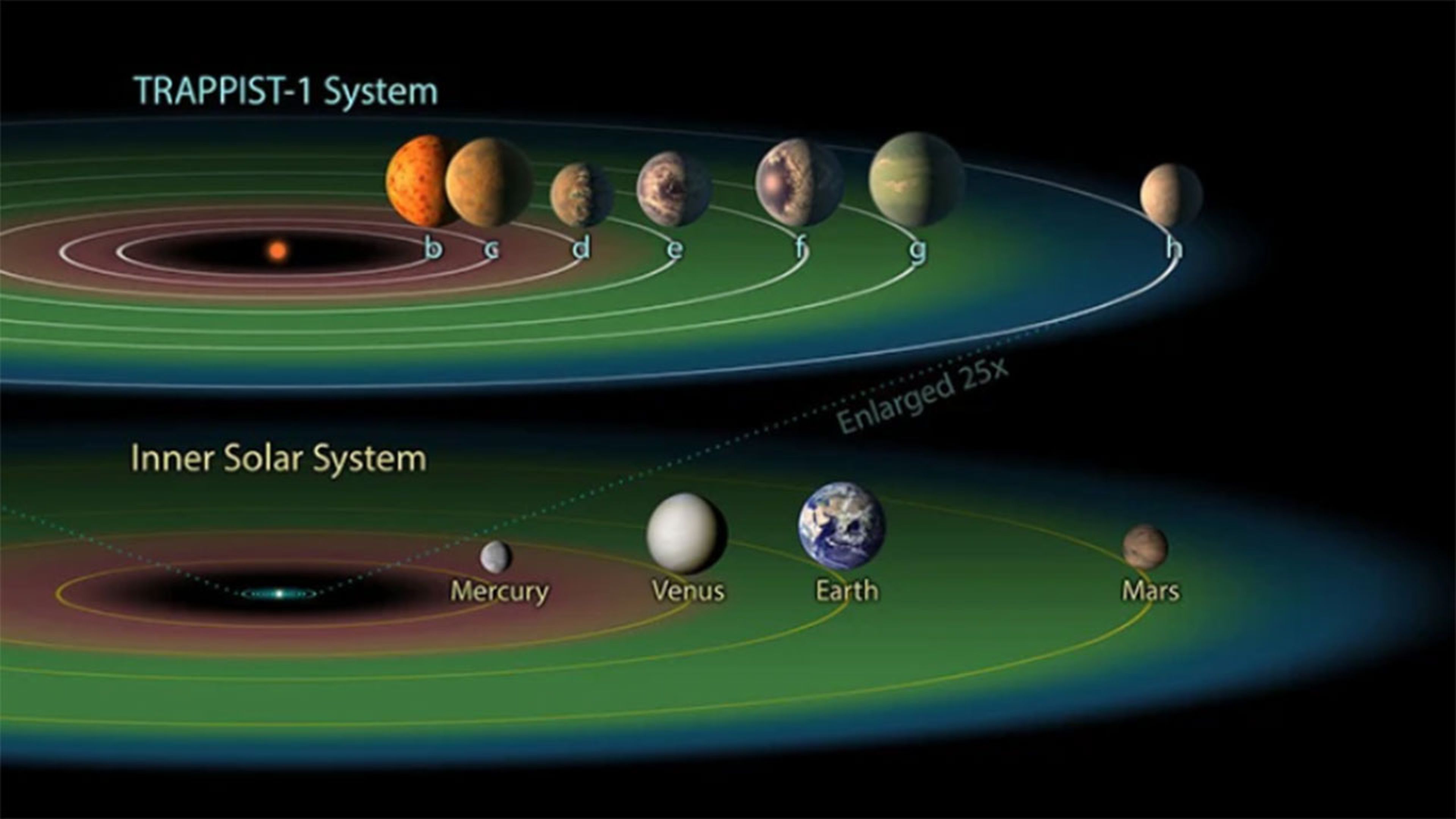 James Webb de la NASA localiza un sistema solar de 7 planetas con similitudes a la Tierra