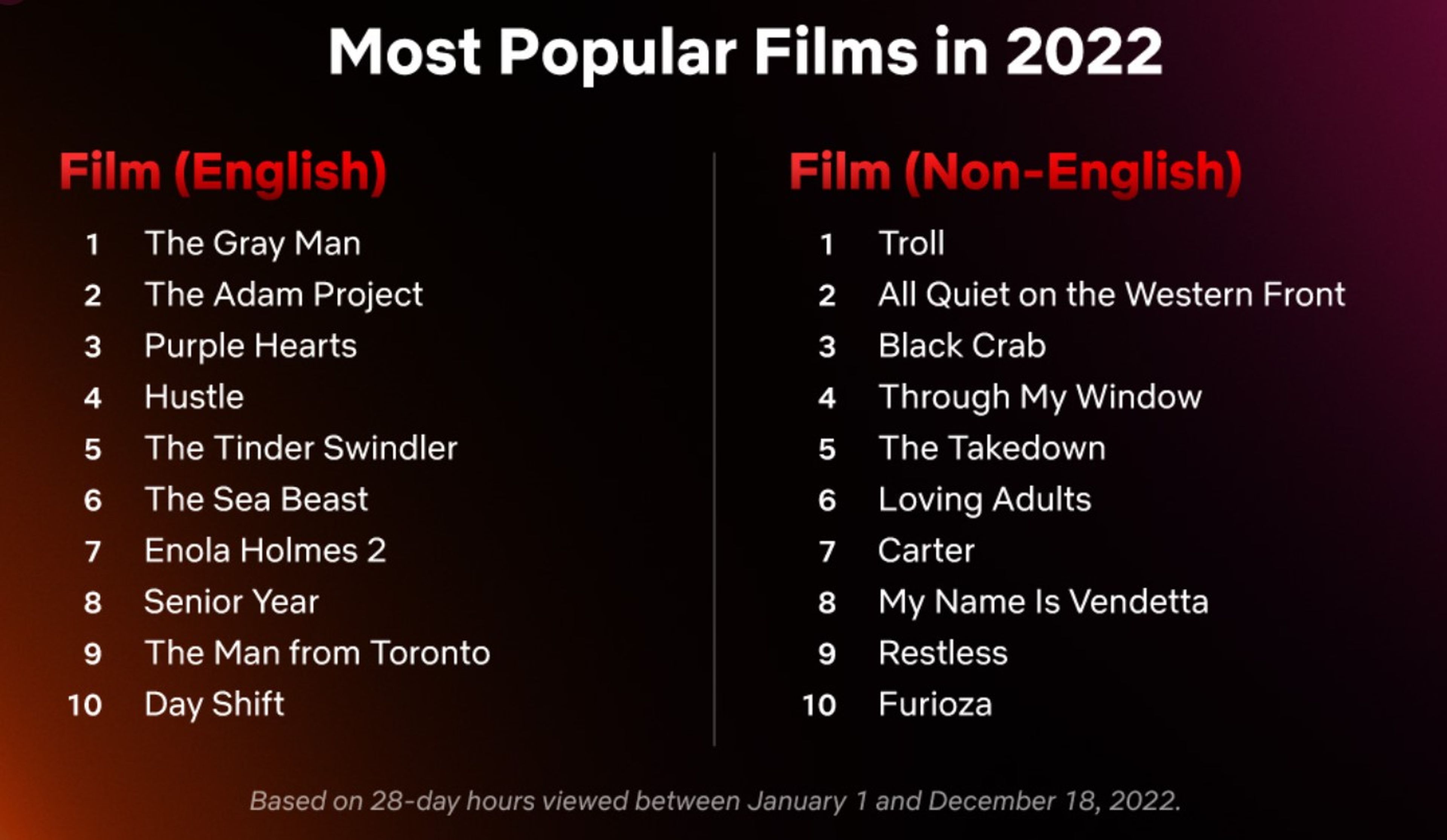 Las pelis y series más vistas de 2022 en Netflix