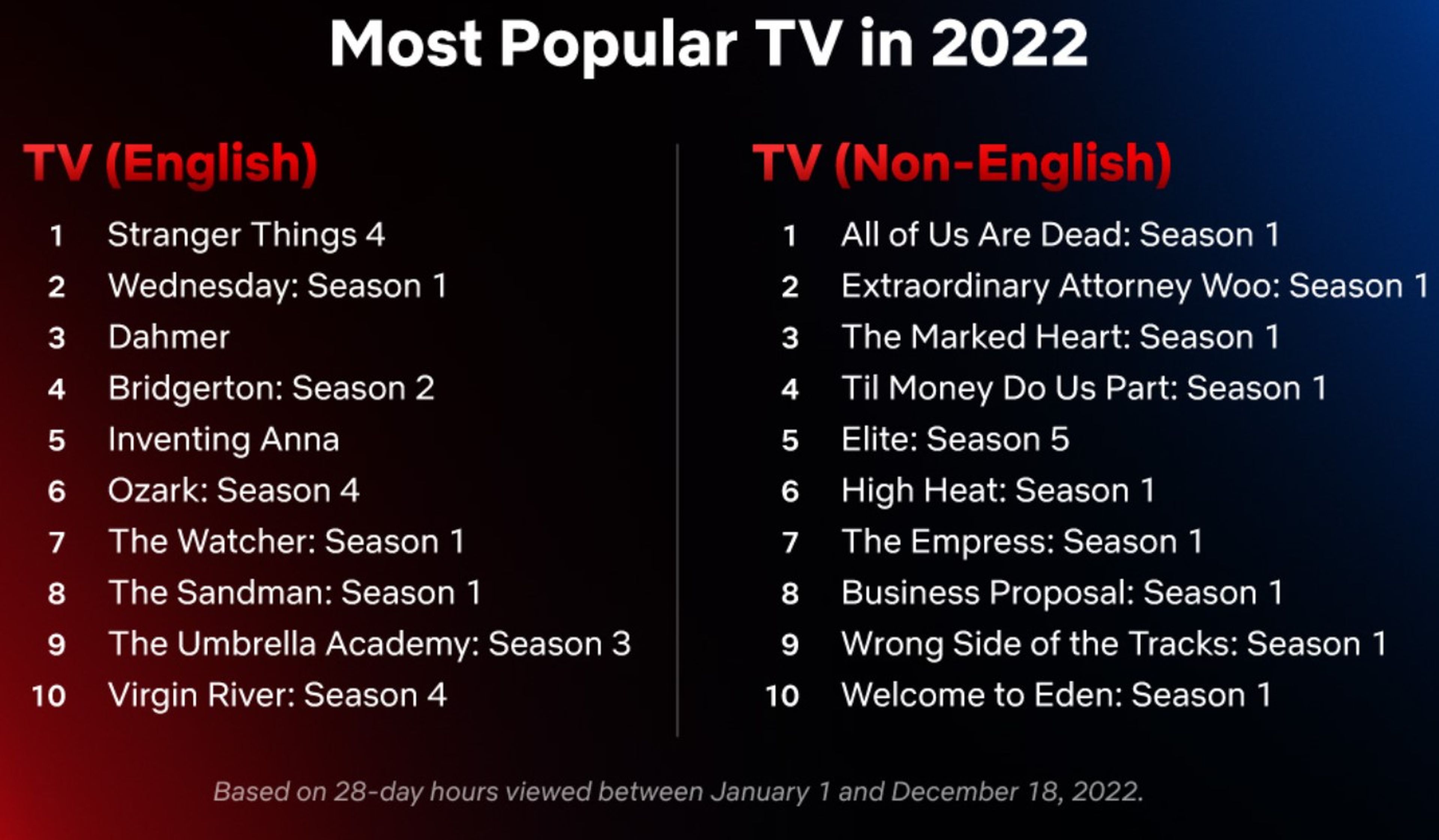 Las pelis y series más vistas de 2022 en Netflix