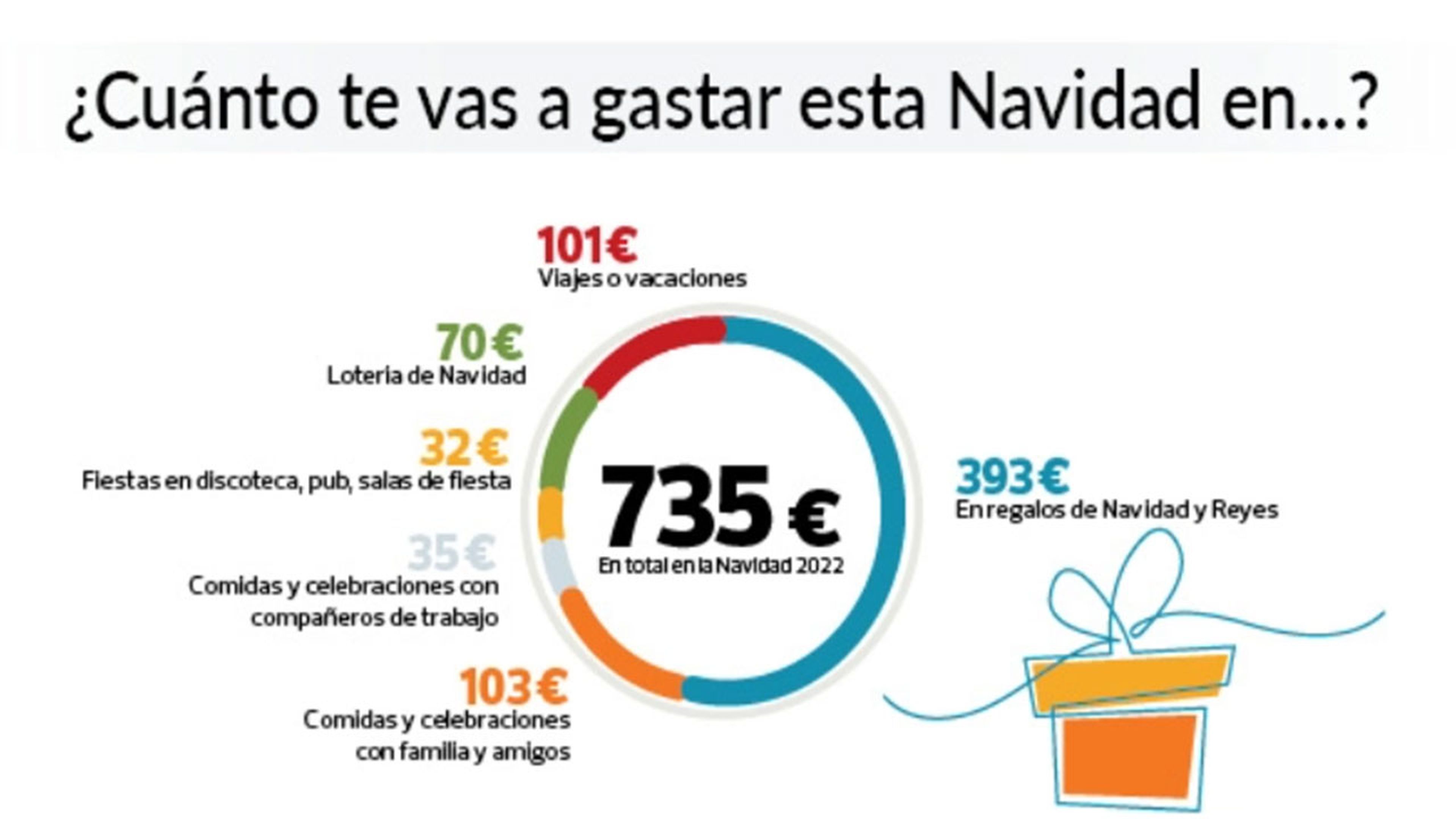 Esto es lo que vas a gastarte estas Navidades, según la OCU