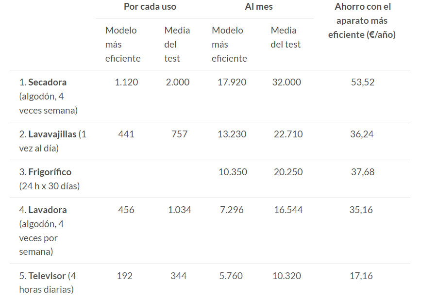 Estos Son Los Electrodomésticos Que Están Monopolizando Tu Factura De ...