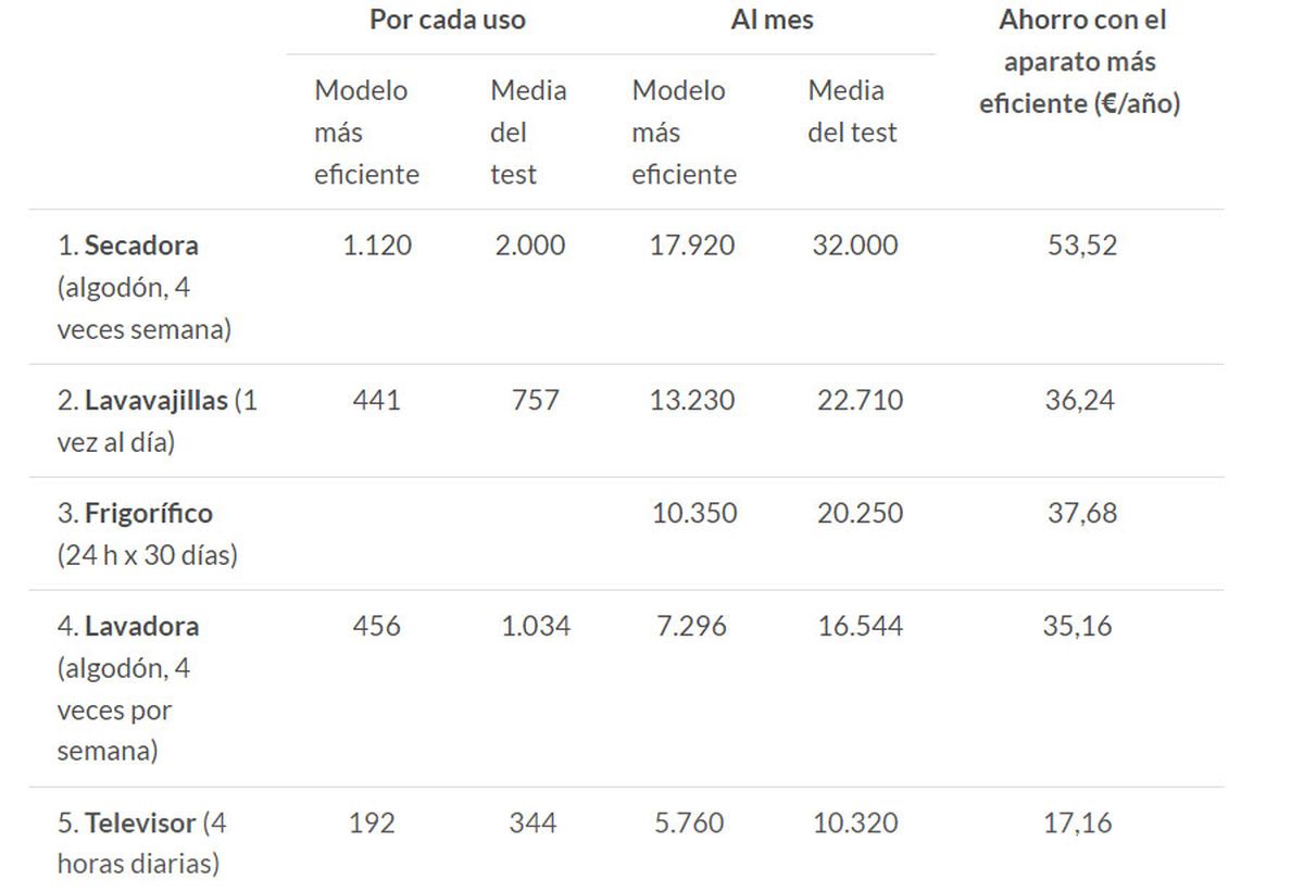 Now you will know the appliances that cause your electricity bill to