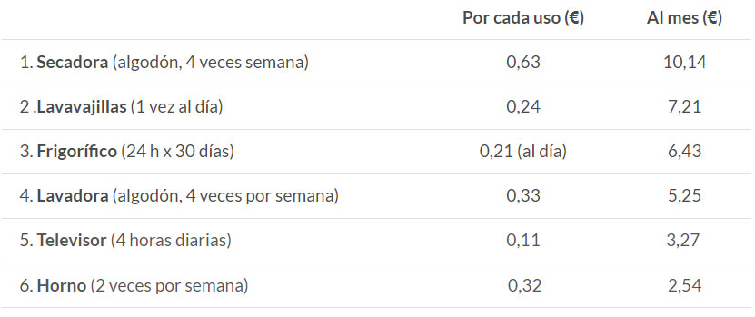 Estos Son Los Electrodomésticos Que Están Monopolizando Tu Factura De ...