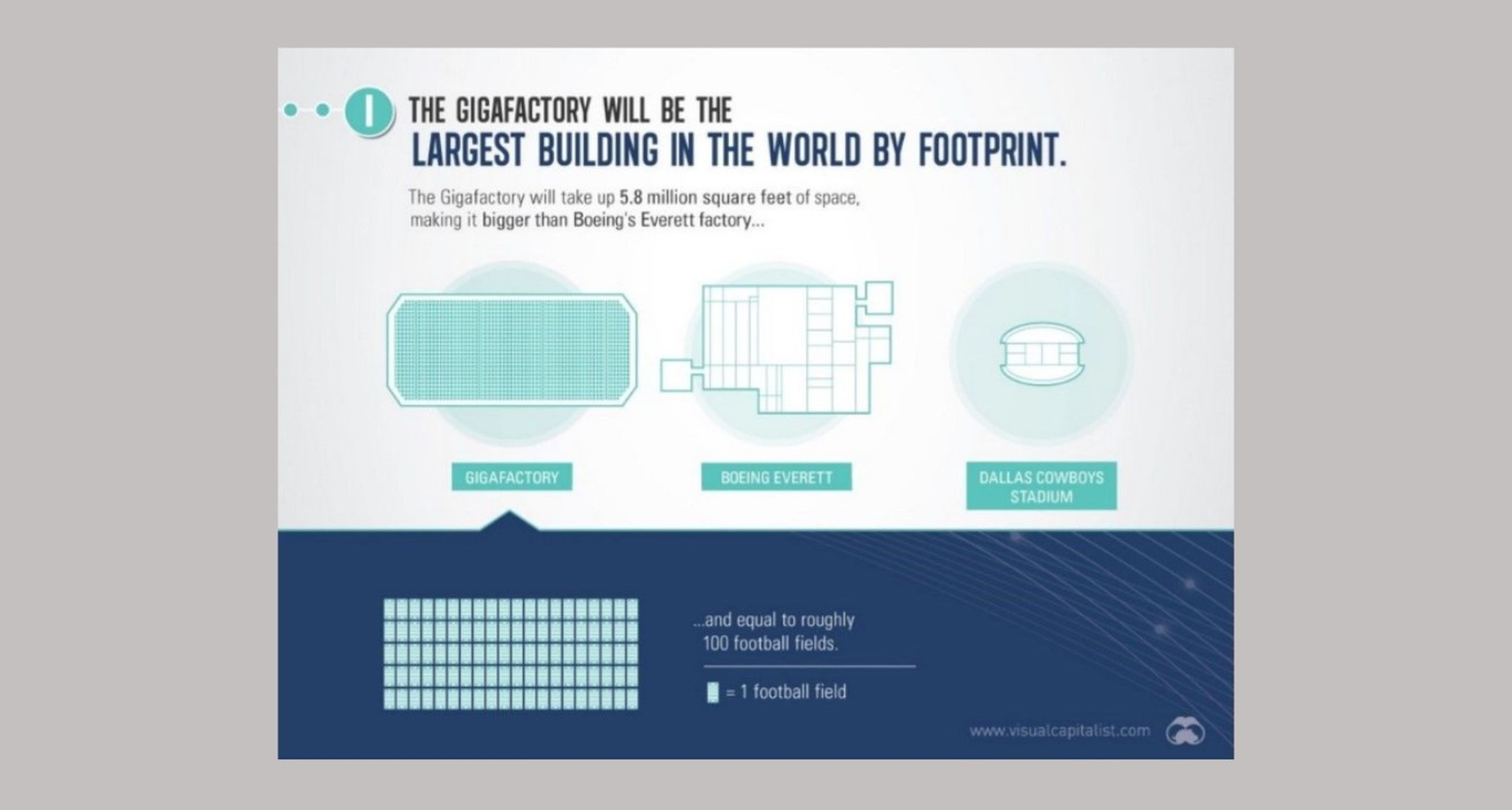 La "Gigafactoría" de Nevada terminada será el edificio más grande del mundo