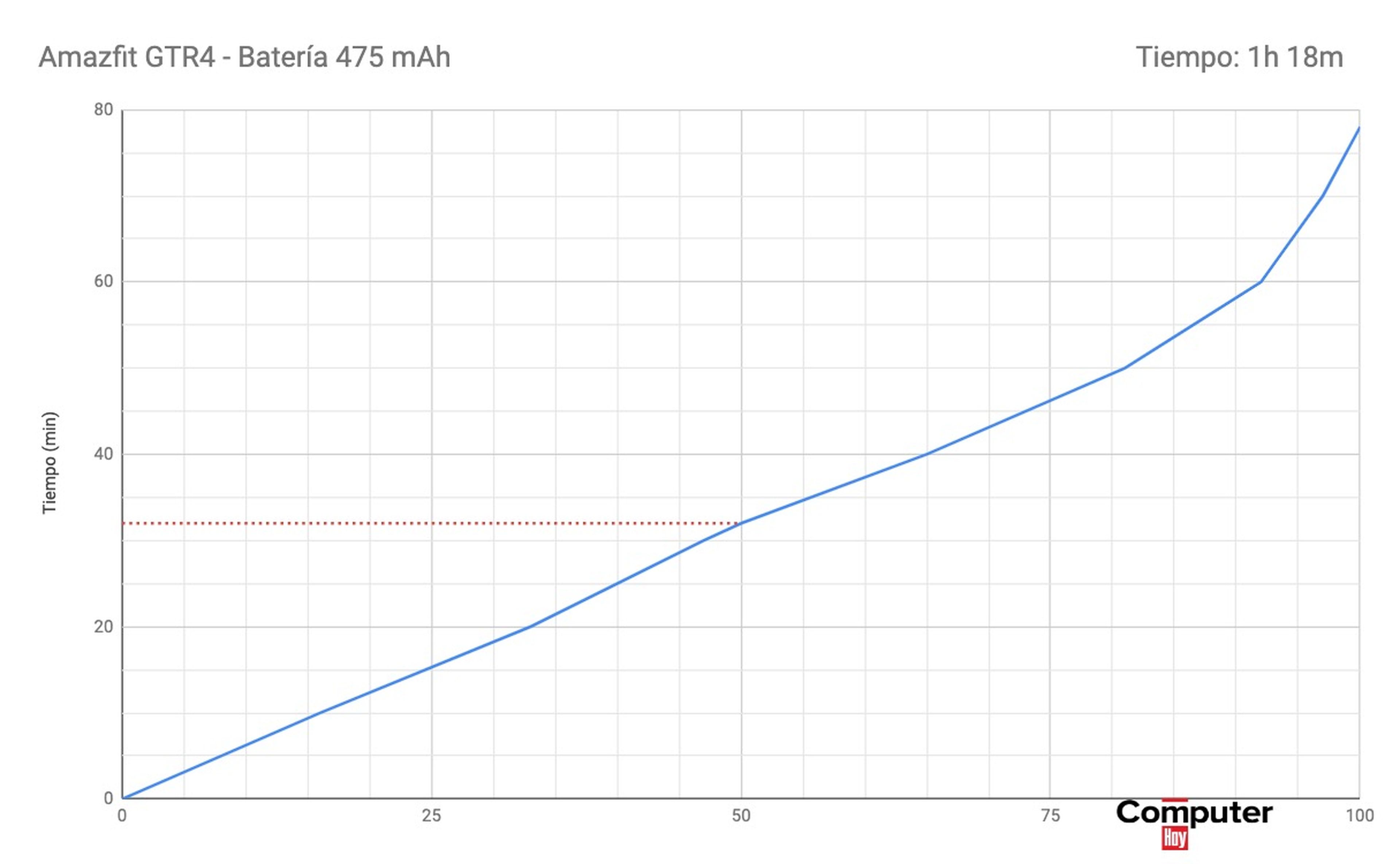 gráfico de carga del Amazfit GTR 4