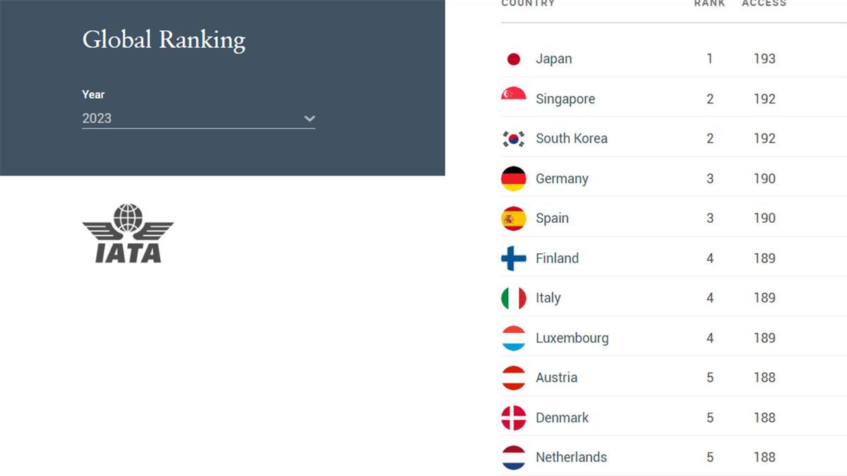 This is the best passport to travel in 2023 and Spanish is among the