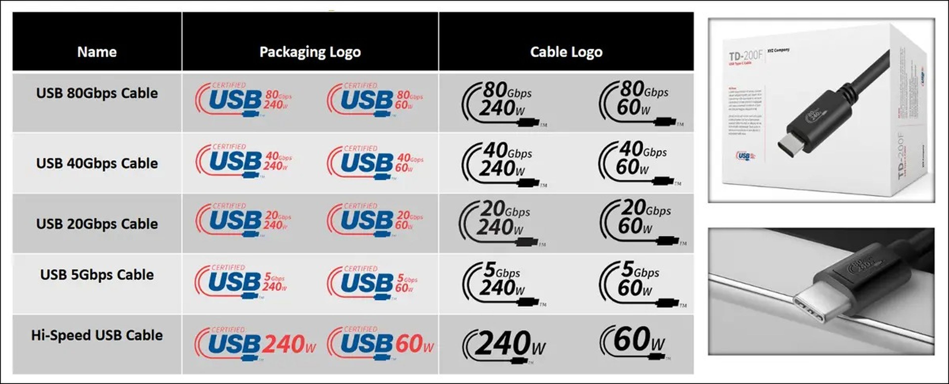 No todos los cables USB-C son iguales y a partir de ahora será más fácil diferenciarlos