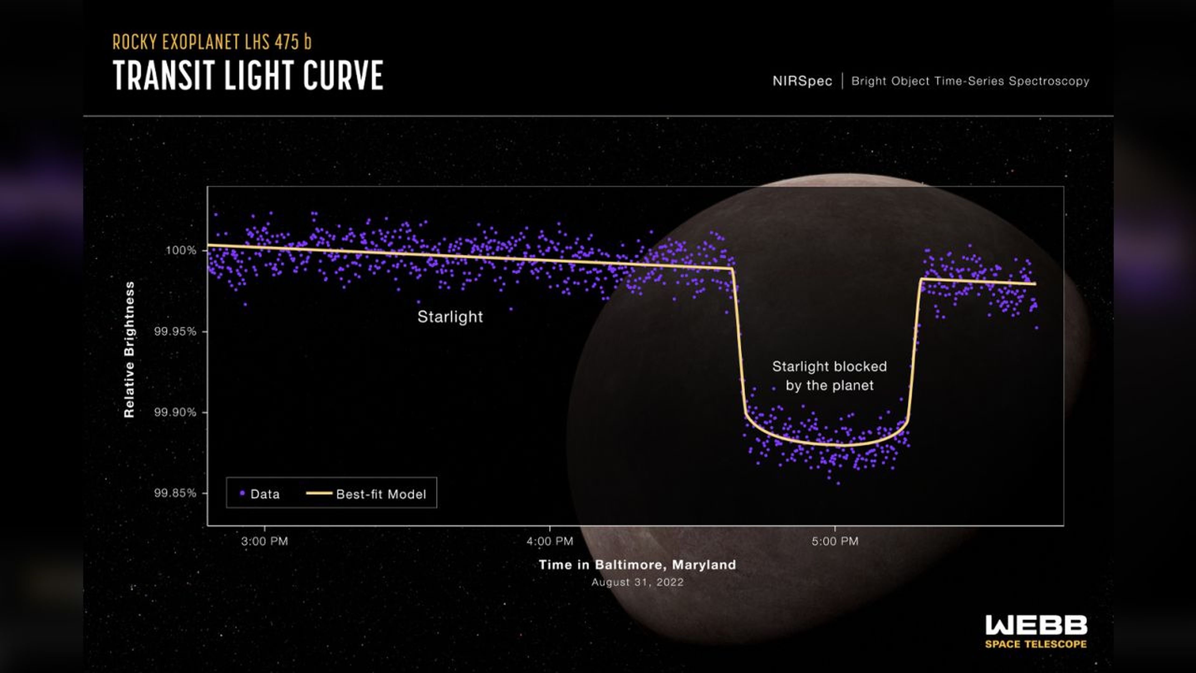 Este gráfico muestra el cambio en el brillo relativo de la estrella y el planeta, a lo largo de tres horas. NASA