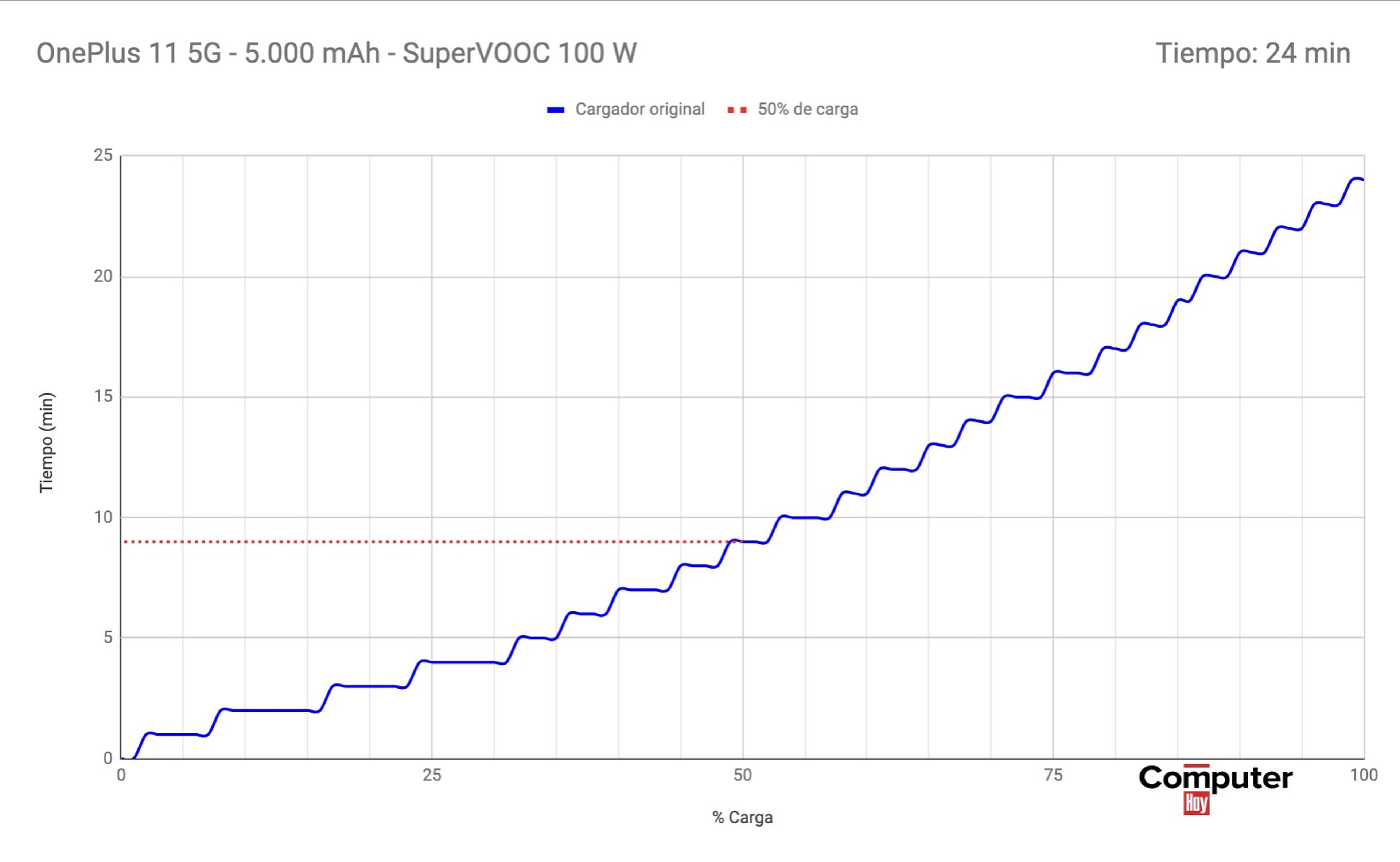 Gráfico de carga del OnePlus 11 5g 