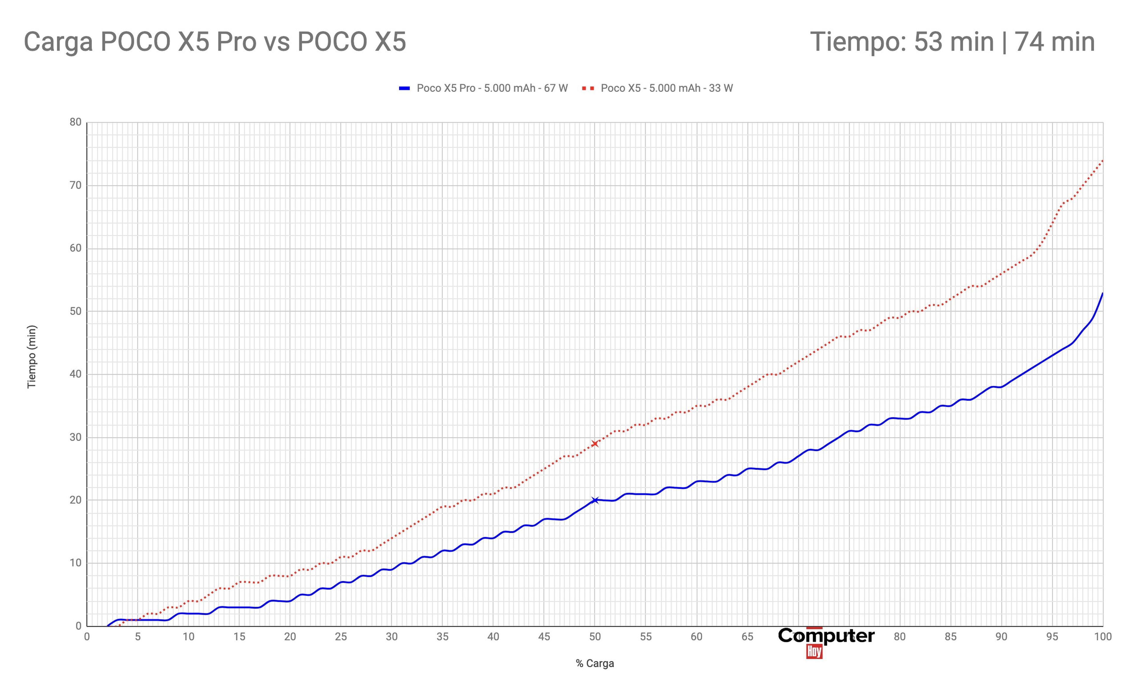 Carga Poco X5 Pro vs Poco X5