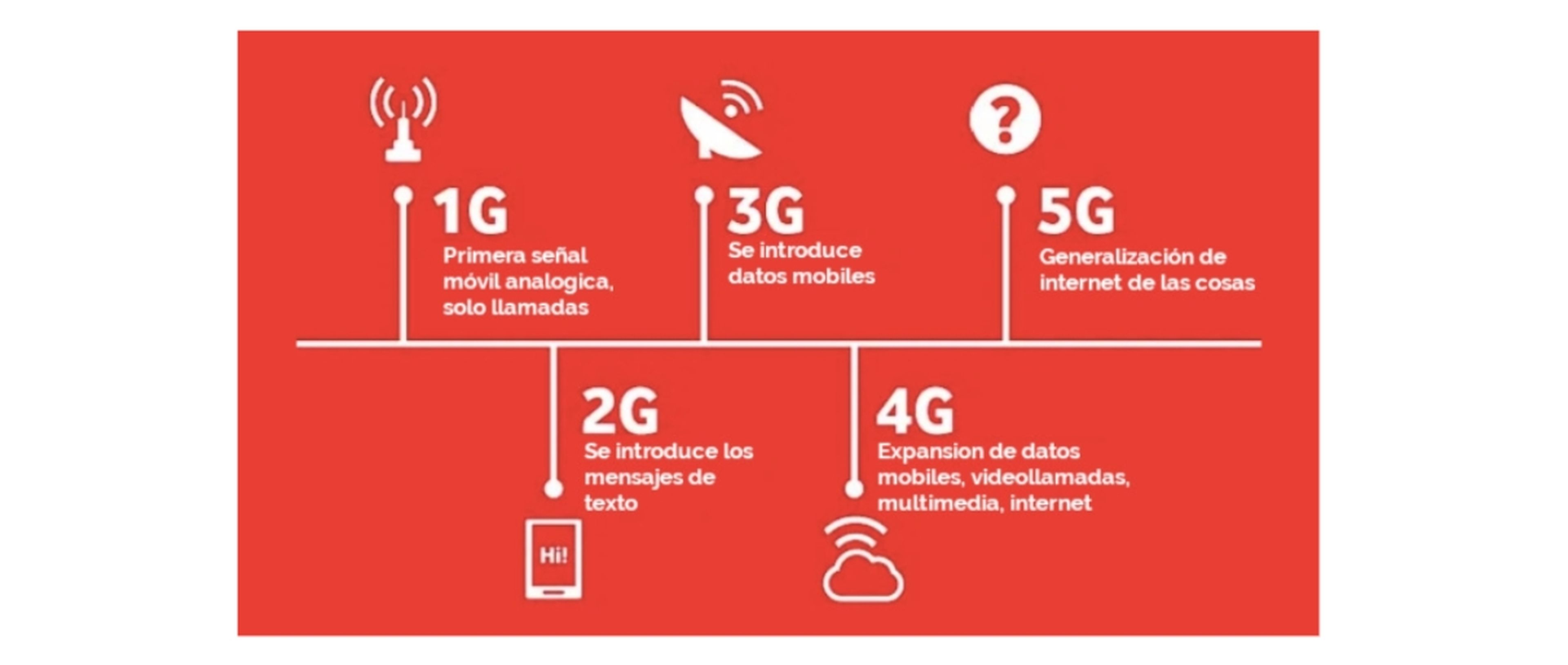 Differences between 1G, 2G, 3G, 4G and 5G.  Source: 4GATHOME