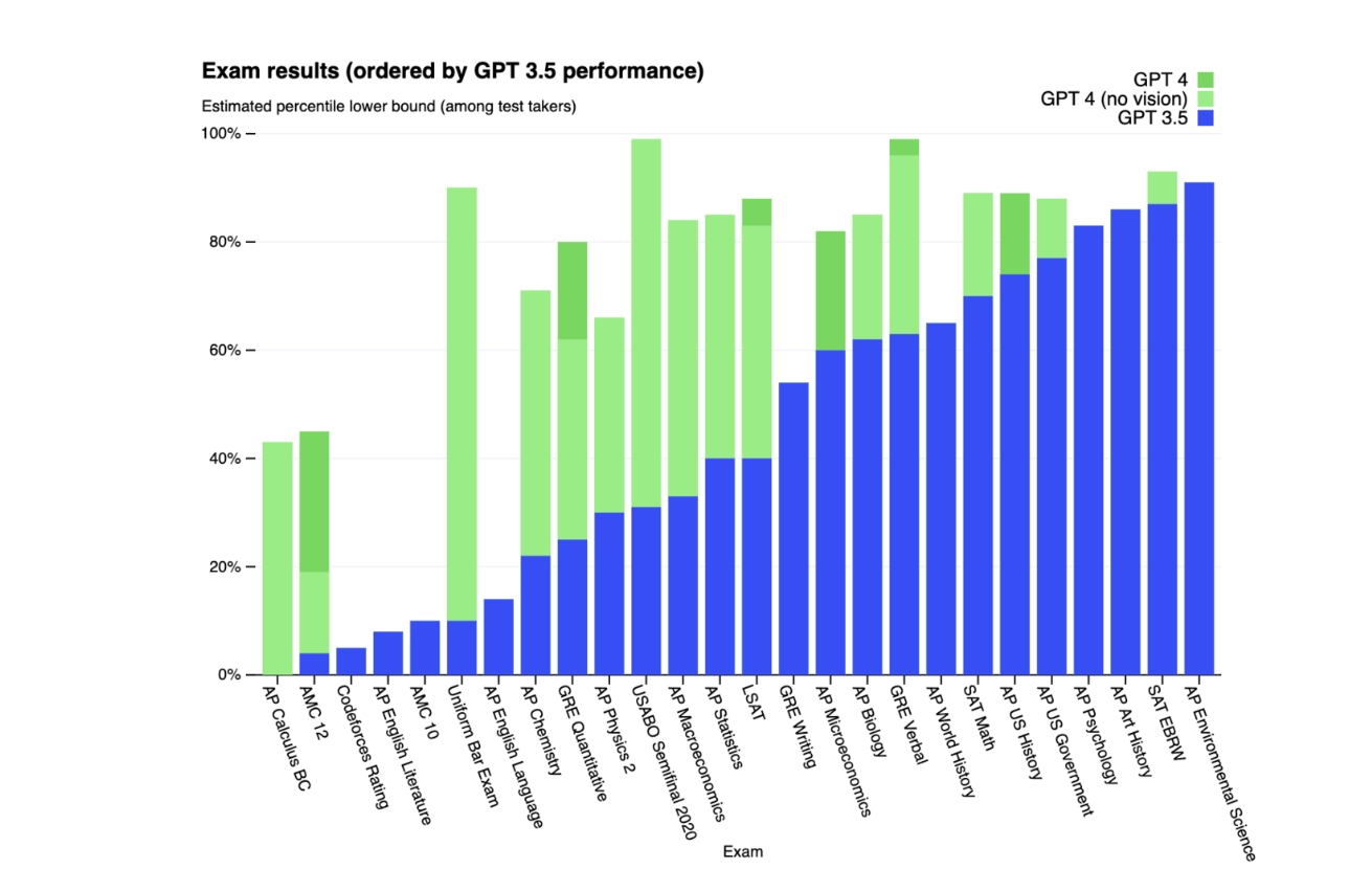 GPT-4 Vs. GPT-3: Estas Son Sus Principales Diferencias