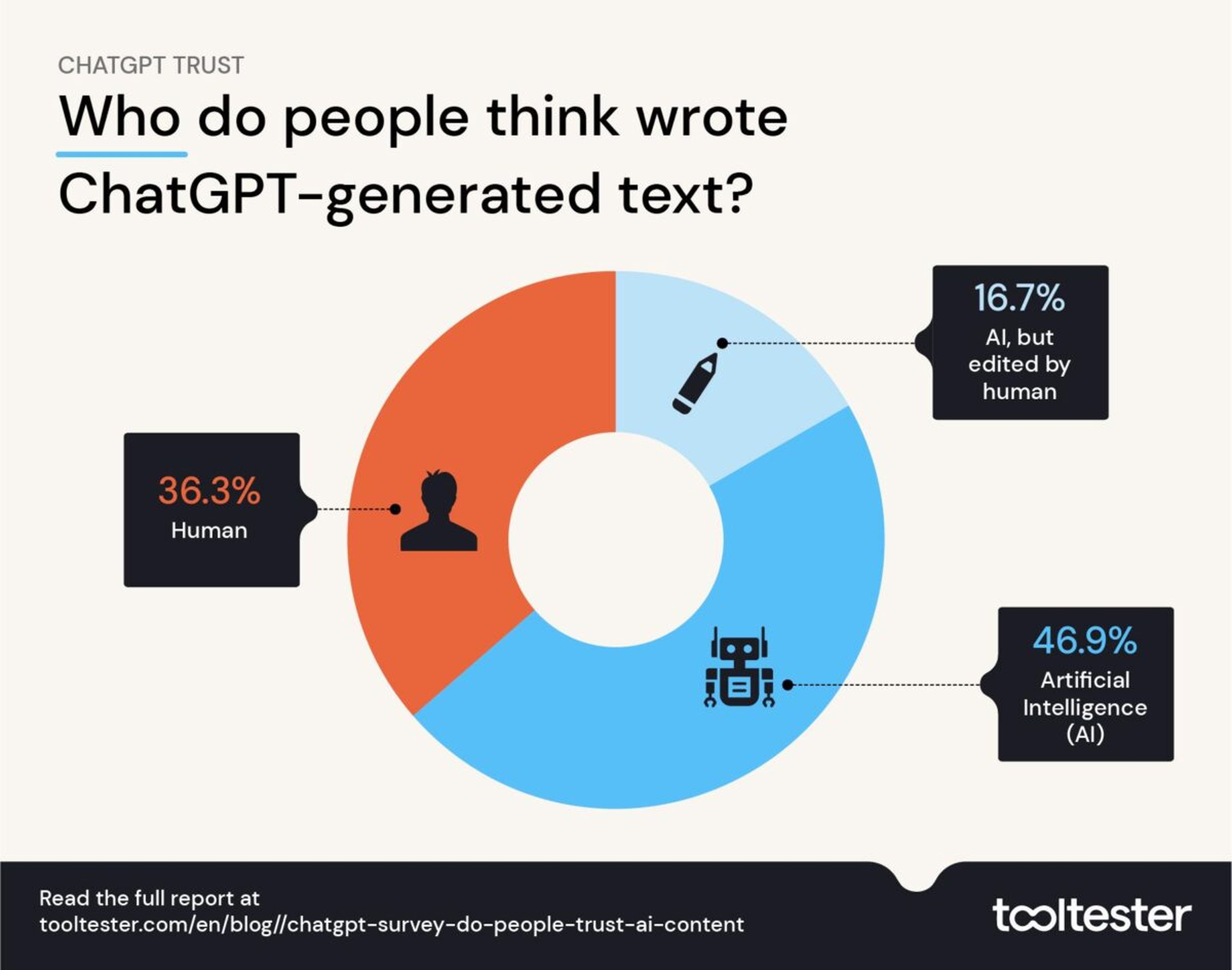 Más de la mitad de los jóvenes no pueden notar la diferencia entre un texto escrito por ChatGPT o por un humano