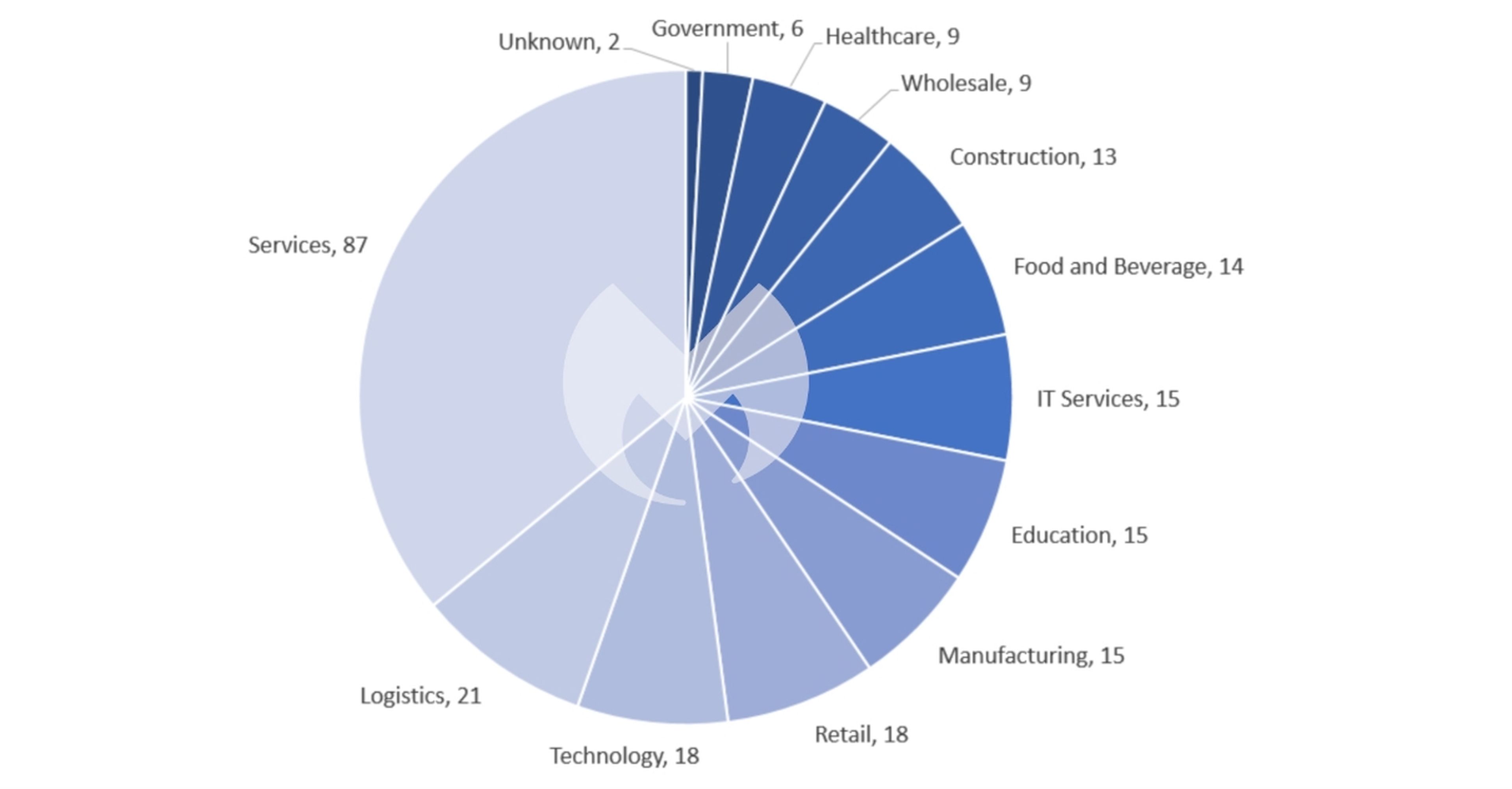Known ransomware attacks by industry sector, February 2023. Source: Malwarebytes