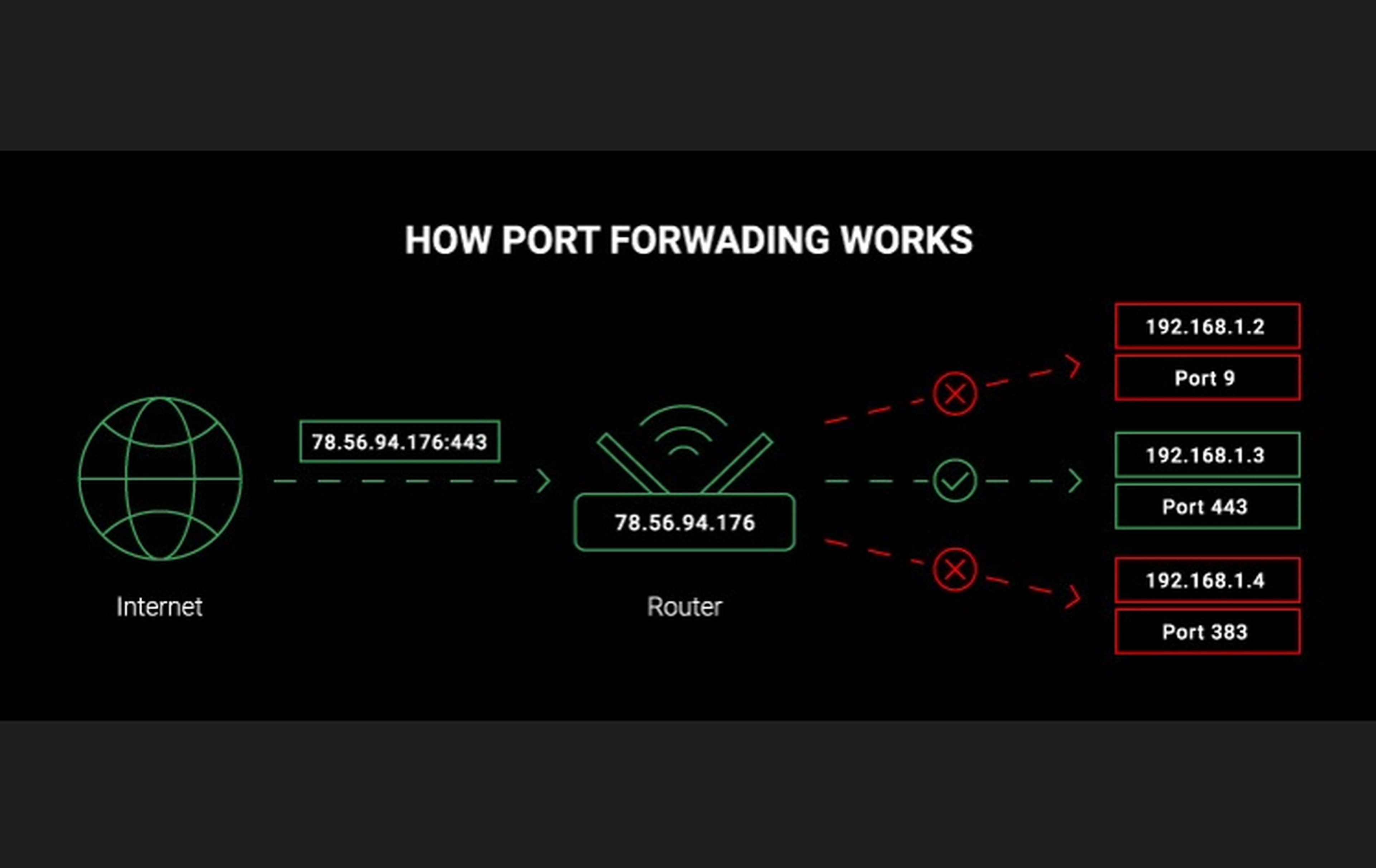 reenvío de puertos en un router WiFi