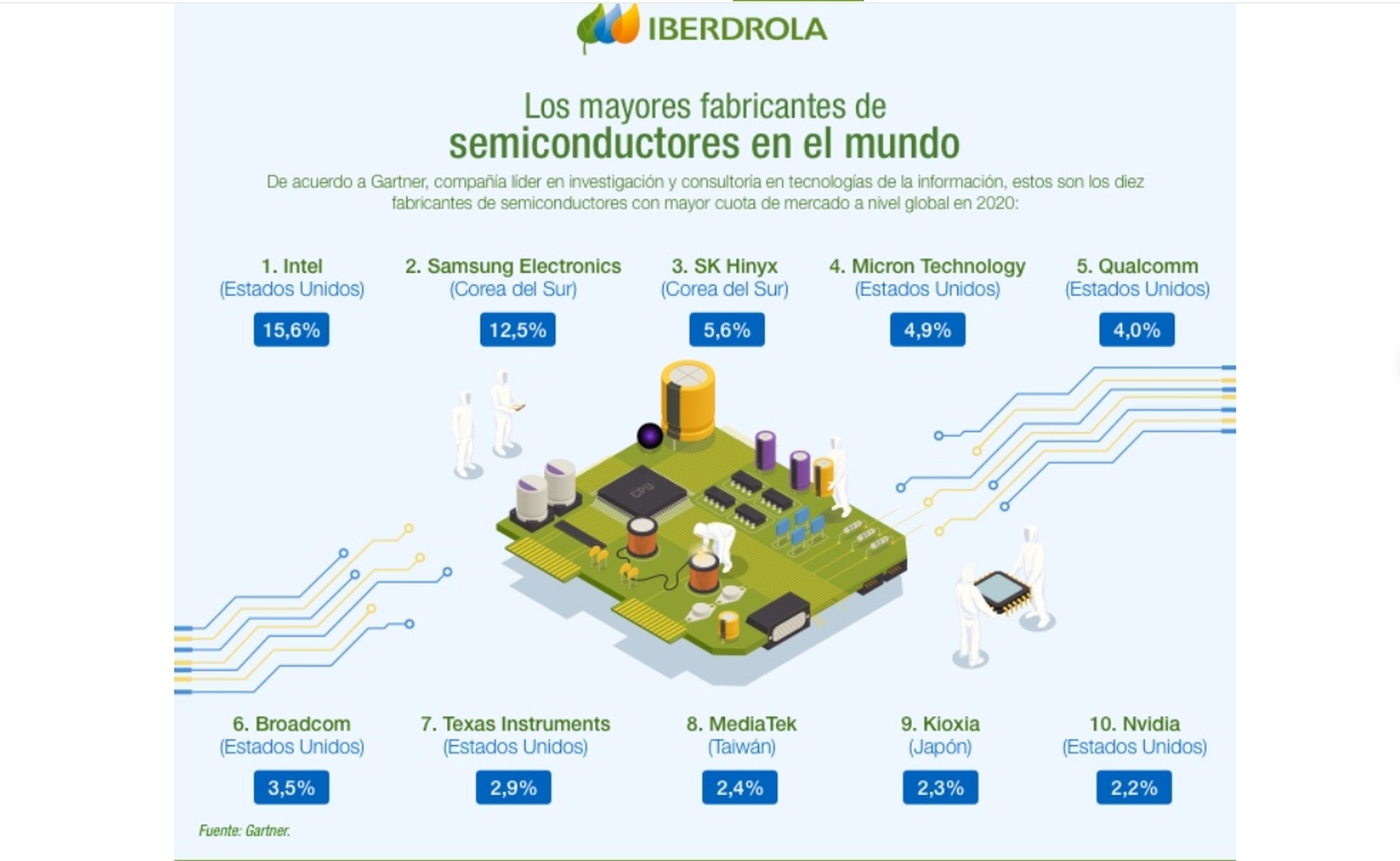 Los mayores fabricantes de semiconductores en el mundo. Fuente: Iberdrola.