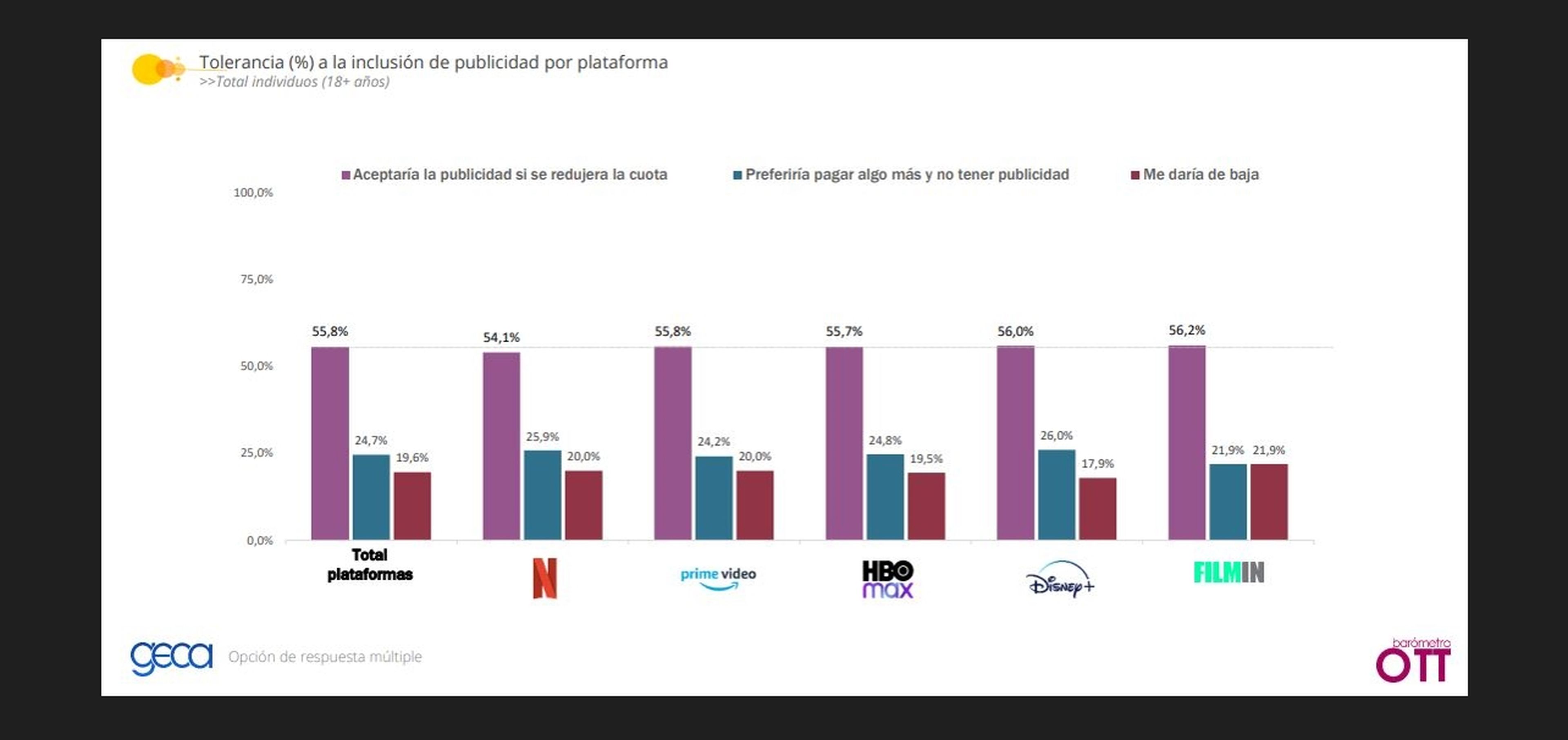 Tolerancia a la inclusión de publicidad en cada plataforma. Fuente: Barómetro OTT de GECA