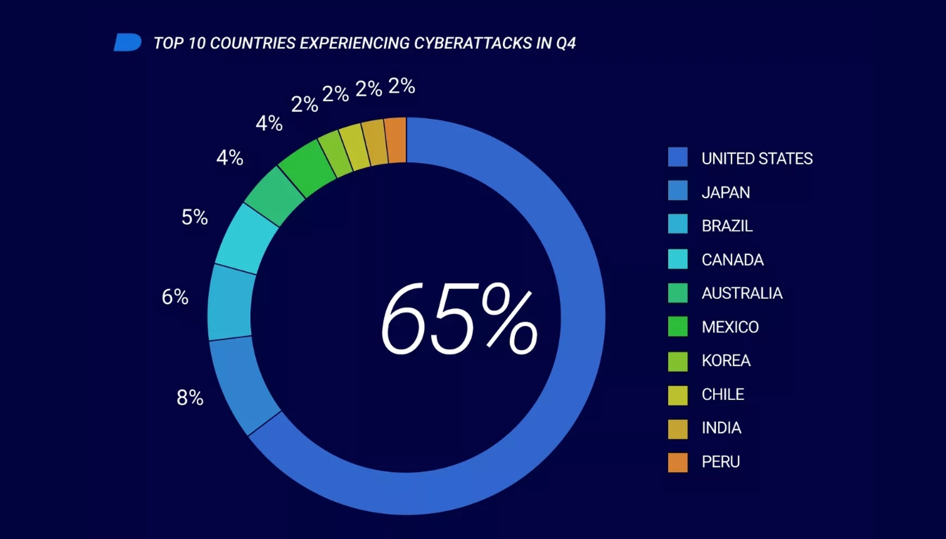 Top 10 países más afectados por ciberataques en los últimos 4 meses de 2022. Fuente: informe de BlackBerry.
