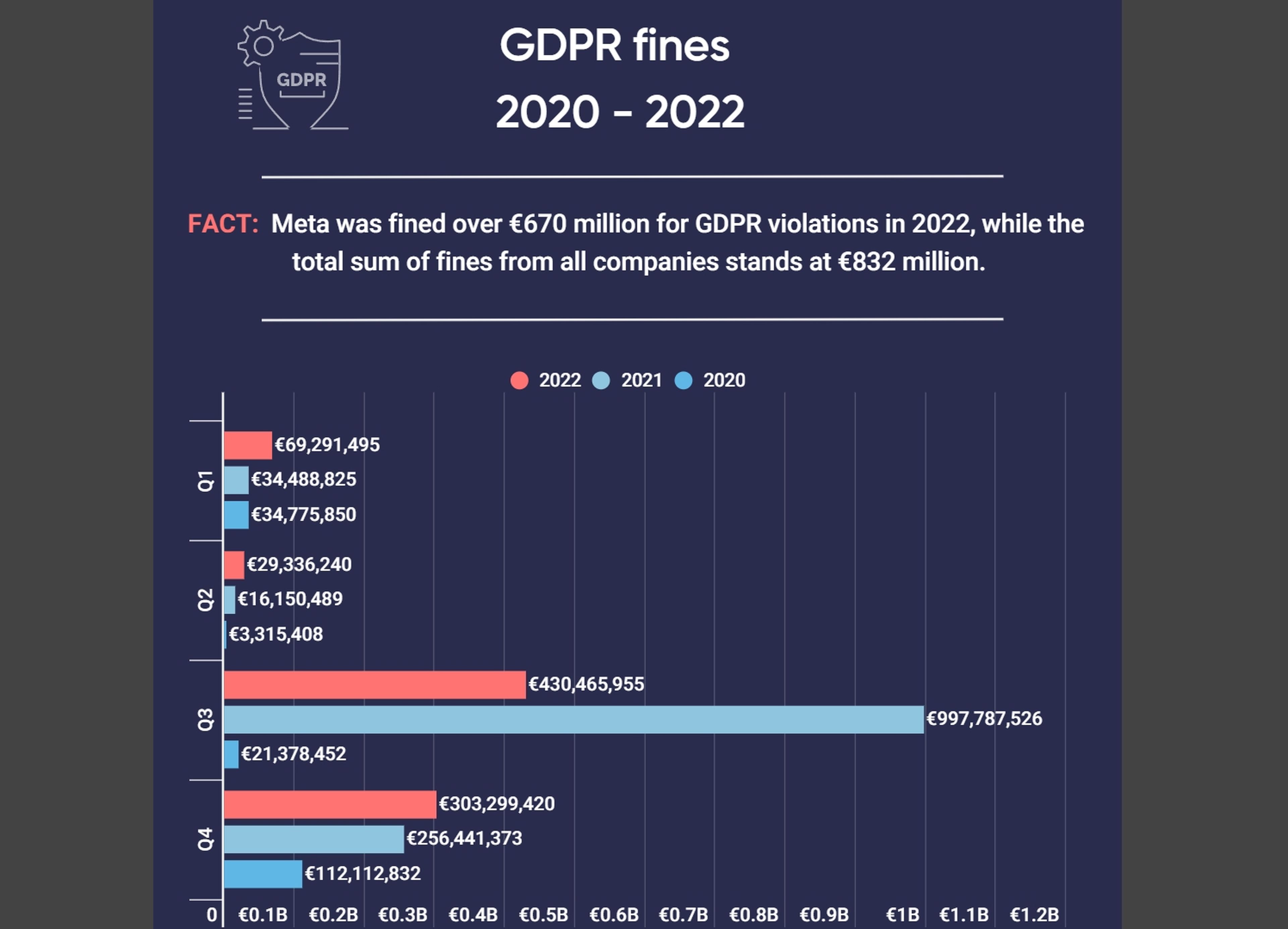 Empresas de la UE multadas con más de 830 millones de euros por infracciones del RGPD en 2022, Meta pagó más del 80%. Fuente: Atlas VPN.