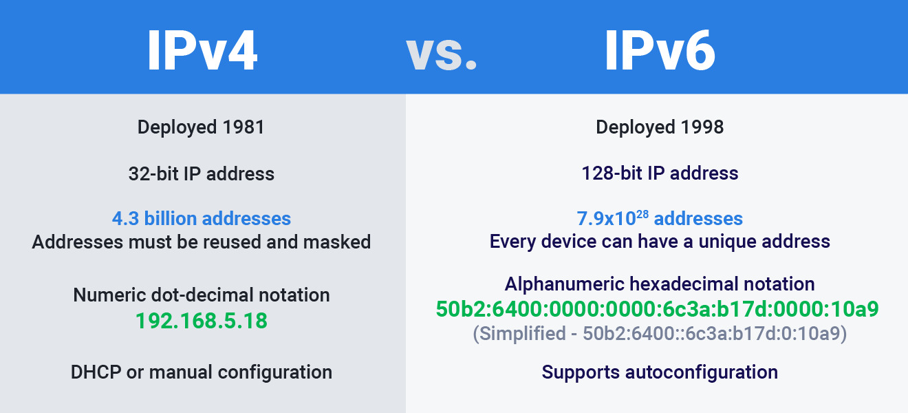 What Is IPv6 And Why Is It Critical To The Future Of The Internet ...