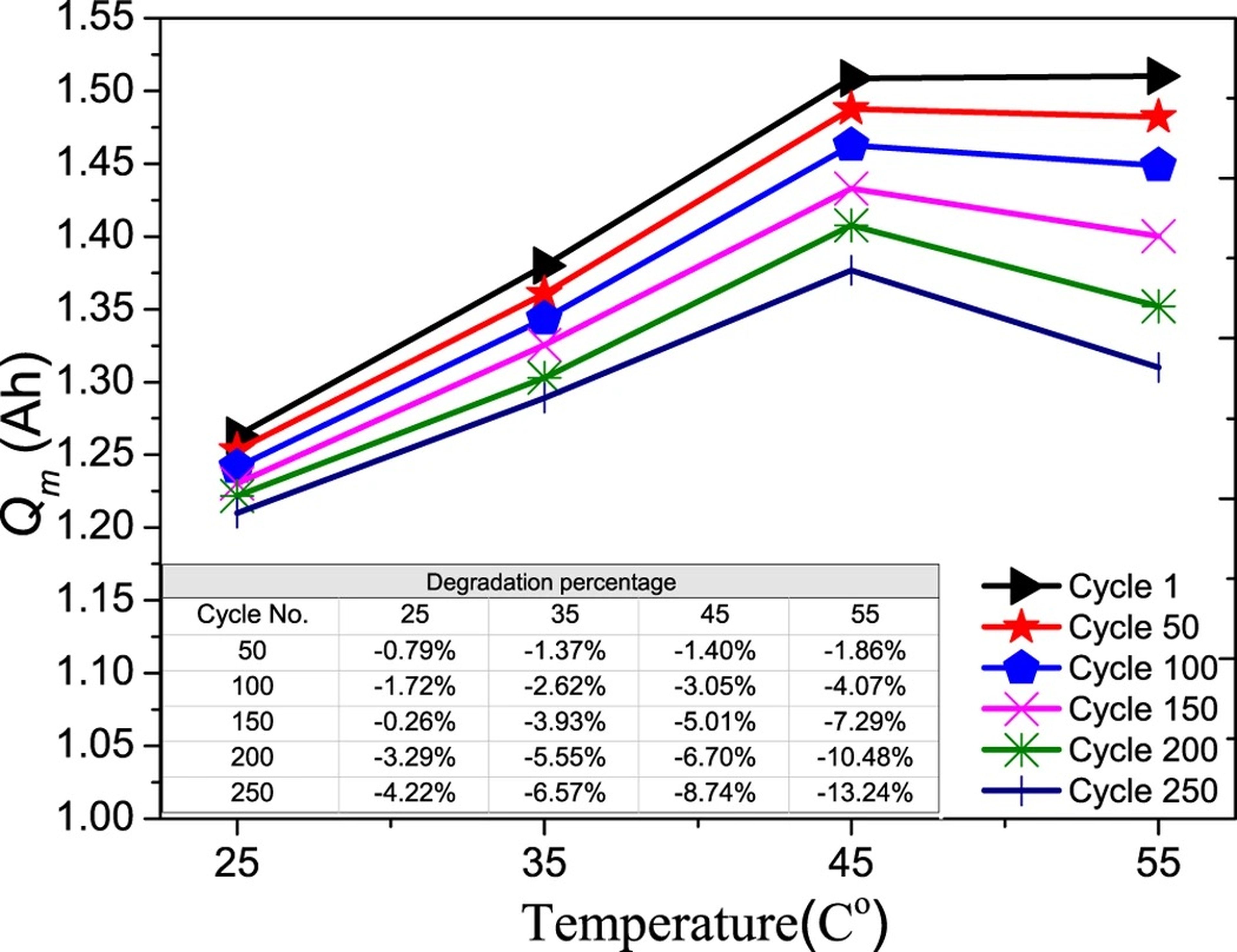 Variación de capacidad según temperatura de funcionamiento en baterías de Litio (Nature)