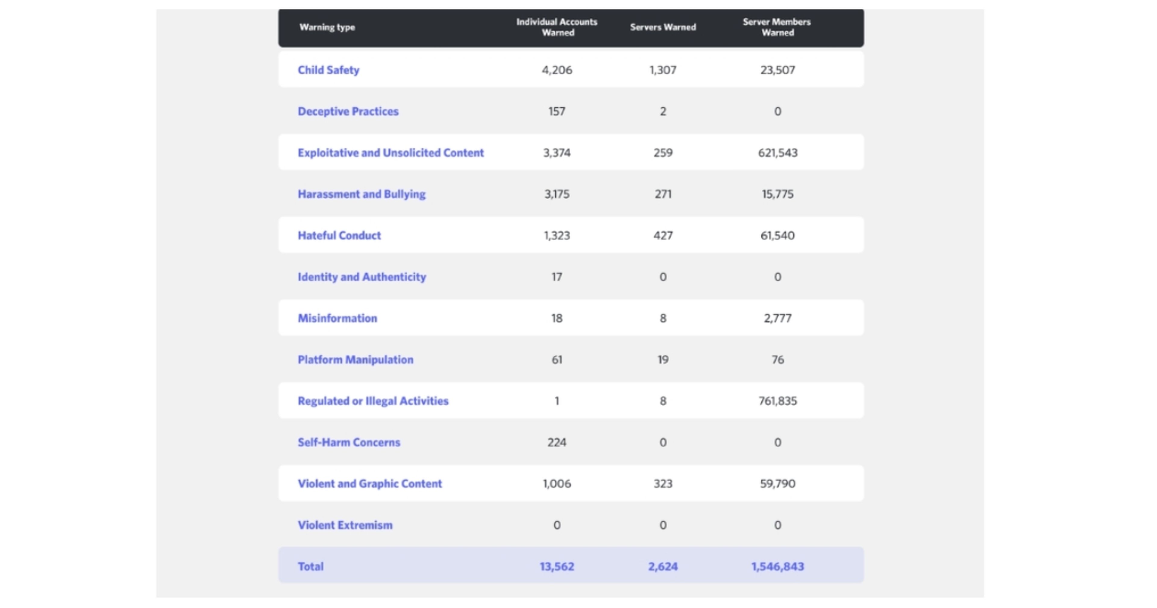 Warnings issued to individual accounts, servers, and server members.  Source: Discord.