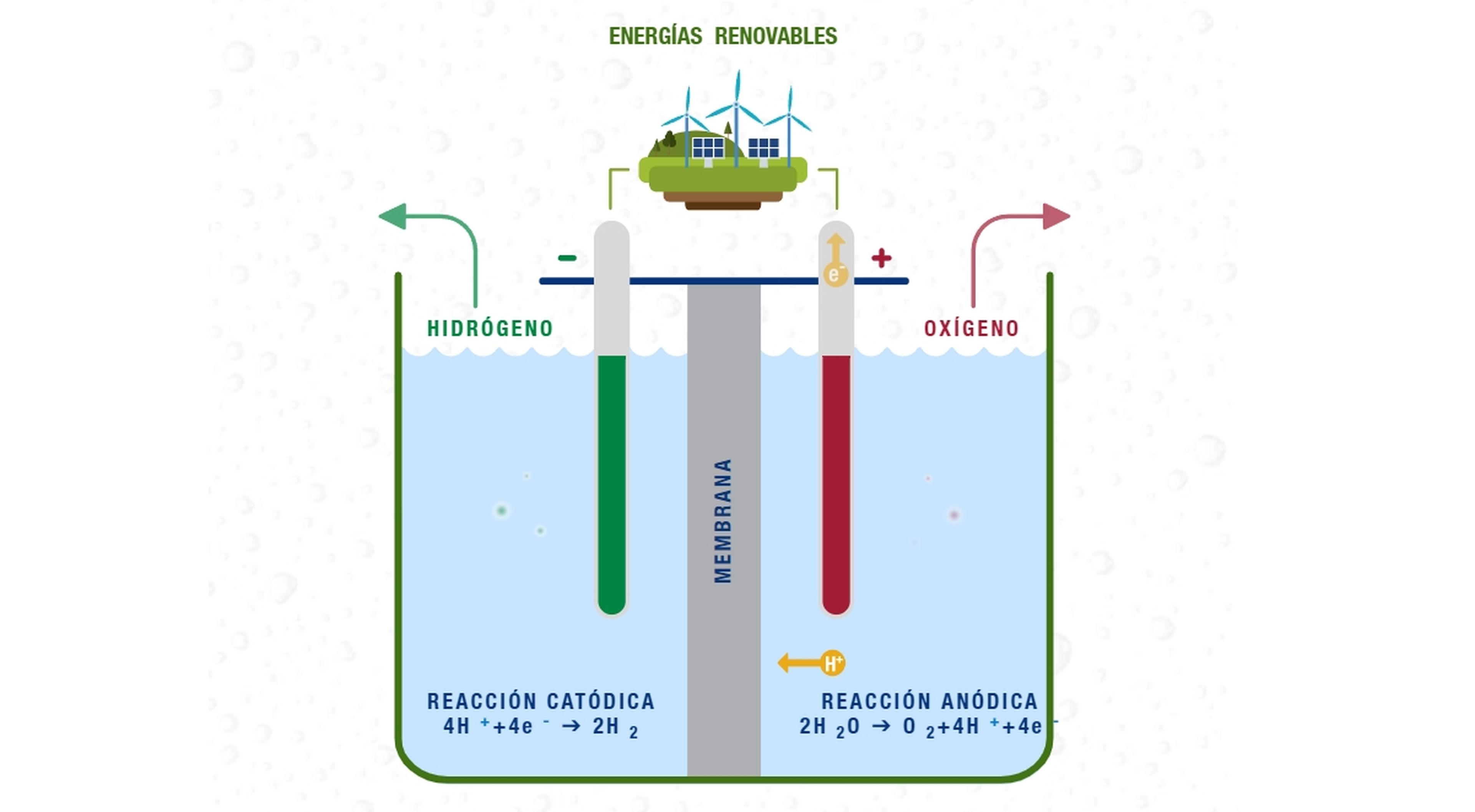 Cómo se obtiene el hidrógeno verde. Fuente: Departamento de Energía de EE.UU. y Wood Mackenzie.