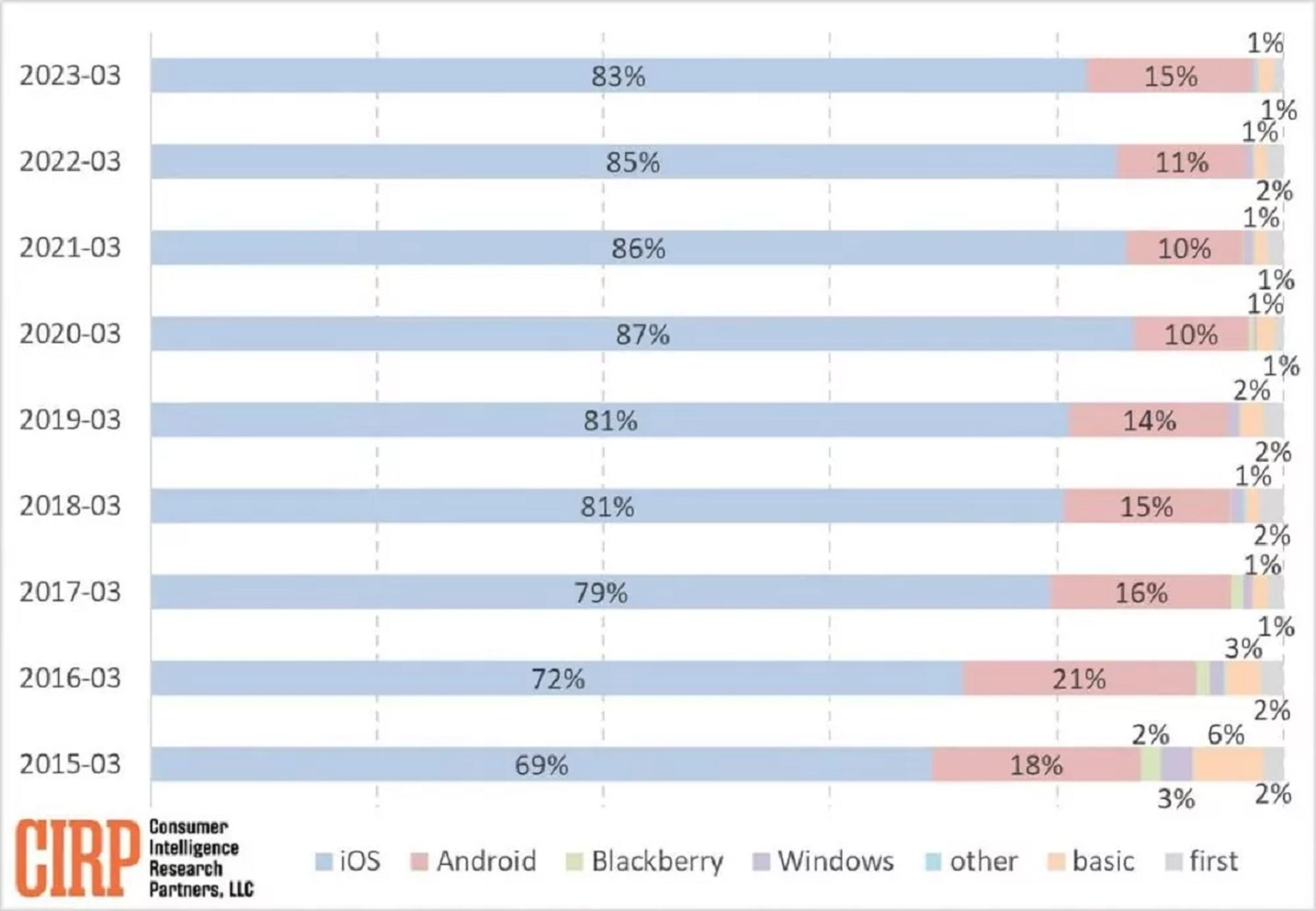 En azul el porcentaje de usuarios de iPhone que se mantienen con la marca. El resto de colores es el porcentaje de usuarios de Android y otras marcas que deciden hacer el cambio a Apple.